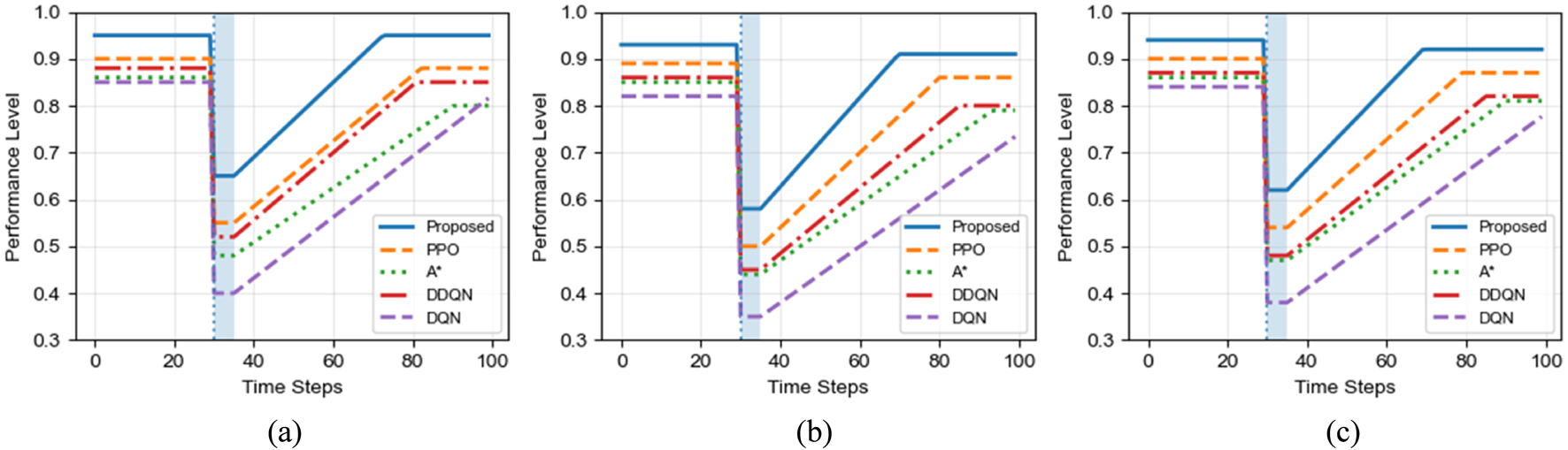 Three line graphs labeled (a), (b), and (c) compare performance levels over time steps for five methods: Proposed, PPO, A*, DDQN, and DQN. All graphs show changes around the 40-time step mark with varying performance levels. Each method is represented by a distinct line style and color, with the Proposed method consistently maintaining the highest performance level across the graphs. Performance detail varies slightly between graphs.