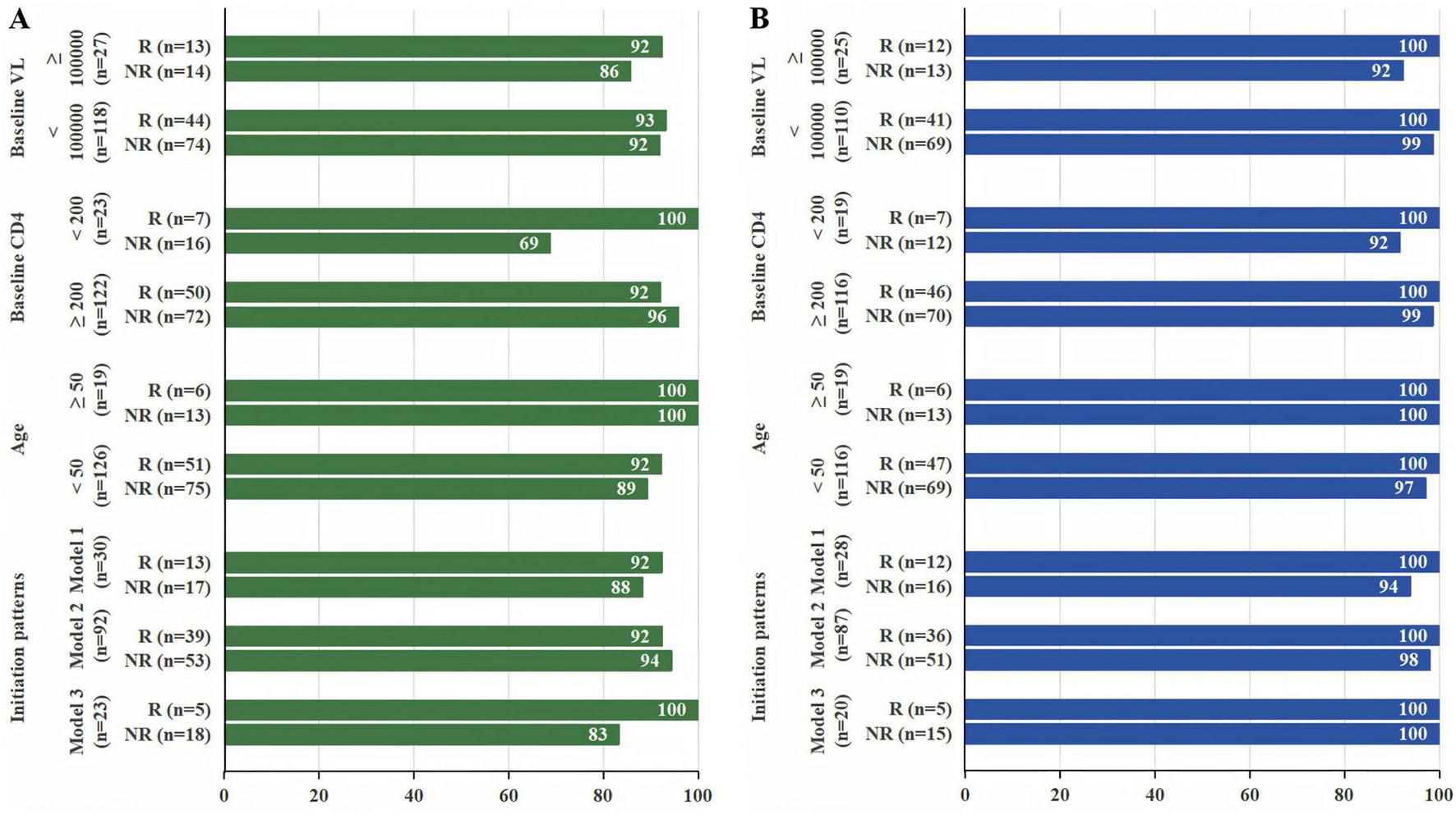 Two horizontal bar charts labeled A and B compare the percentage of two groups, R (Responders) and NR (Non-Responders), across different categories. Chart A uses green bars, while Chart B uses blue bars. Categories include Baseline VL, Baseline CD4, Age, and Initiation patterns, with each category having further subcategories with associated data points. Values are displayed as percentages next to each bar, ranging from 69 to 100 in Chart A and 92 to 100 in Chart B.