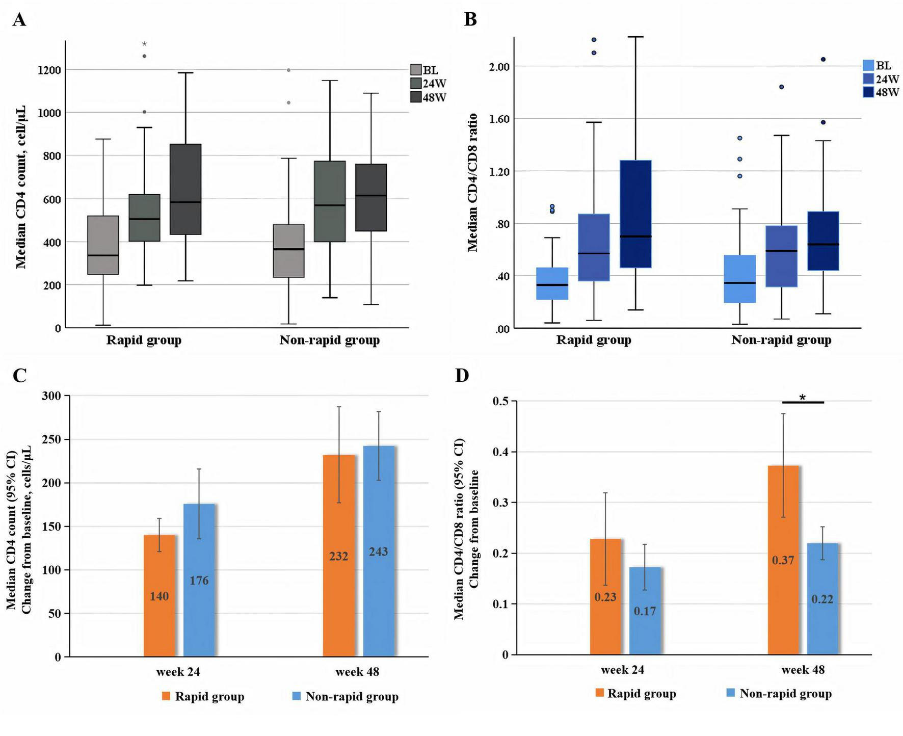 Four-panel chart depicting CD4 counts and CD4/CD8 ratios over time. Panel A: Box plots of median CD4 count by group. Panel B: Box plots of CD4/CD8 ratio by group. Panel C: Bar graphs showing median CD4 count change. Panel D: Bar graphs of CD4/CD8 ratio change. Panels compare rapid and non-rapid groups at baseline, twenty-four weeks, and forty-eight weeks with respective color coding and statistical markers.
