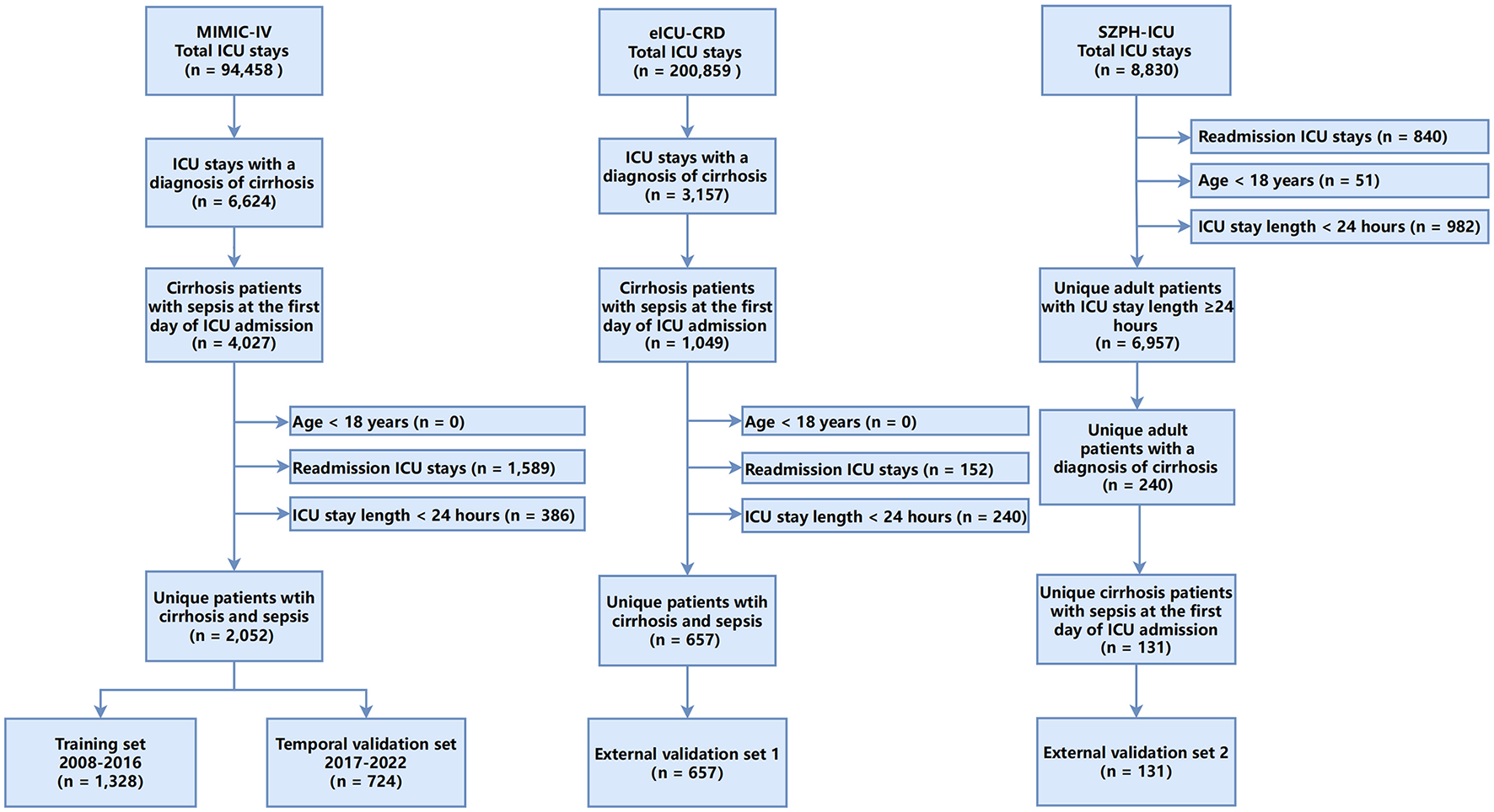 Flowchart showing data selection for ICU patients with cirrhosis and sepsis. It starts with three datasets: MIMIC-IV, eICU-CRD, and SZPH-ICU, filtering based on various criteria like diagnosis, age, readmission, and ICU stay length. The selected patients are divided into training and validation sets.