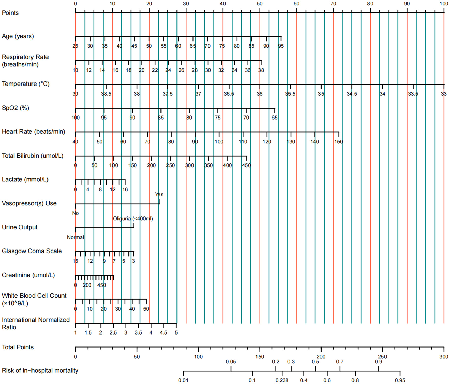 Chart illustrating a scoring system for assessing in-hospital mortality risk, based on factors such as age, respiratory rate, temperature, SpO2, heart rate, bilirubin, lactate, vasopressor use, urine output, Glasgow Coma Scale, creatinine, white blood cell count, and INR. Each factor is assigned a point value, which contributes to a total score correlating with mortality risk.