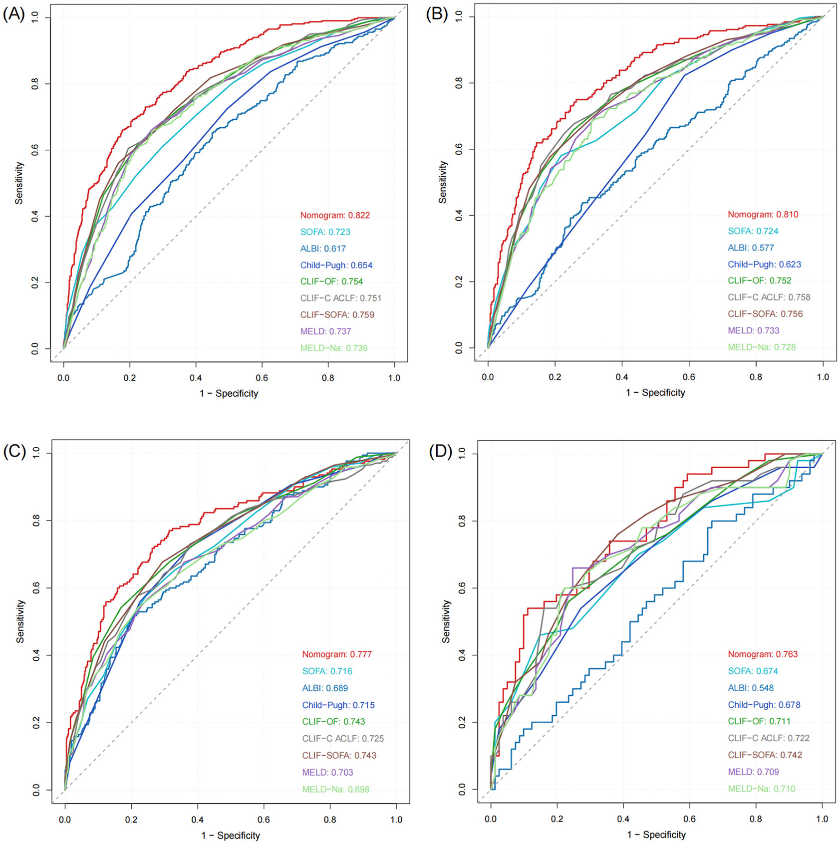 Four ROC curve plots (A, B, C, D) comparing different predictive models. Each graph shows curves for Nomogram, SOFA, ALBI, Child-Pugh, CLIF-C OF, CLIF-C ACLF, CLIF-SOFA, MELD, and MELD-Na. Models are color-coded with corresponding AUC values.