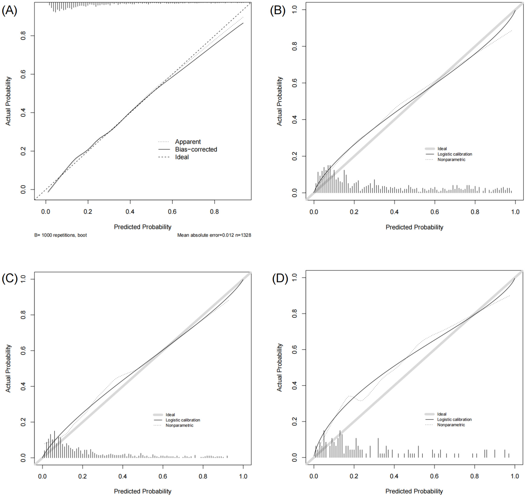 Four calibration plots labeled A to D show actual probability versus predicted probability. Plot A includes apparent, bias-corrected, and ideal lines. Plots B, C, and D display ideal, logistic calibration, and nonparametric lines with histograms at the bottom. Each plot evaluates model calibration accuracy.