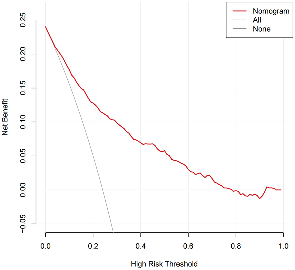 Line graph showing net benefit versus high risk threshold. The red line represents a nomogram, decreasing from 0.78 to slightly below zero. The gray line is labeled “All,” sloping downward, and the black line labeled “None,” remains flat at zero.