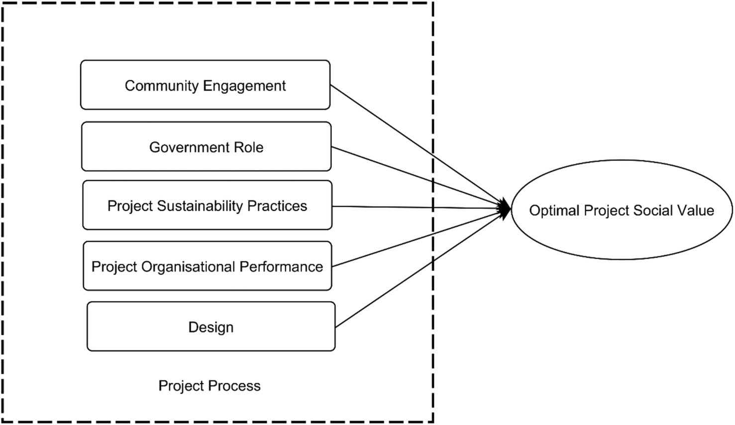 Diagram showing five factors—community engagement, government role, project sustainability practices, project organisational performance, and design—grouped under project process, each pointing to optimal project social value.