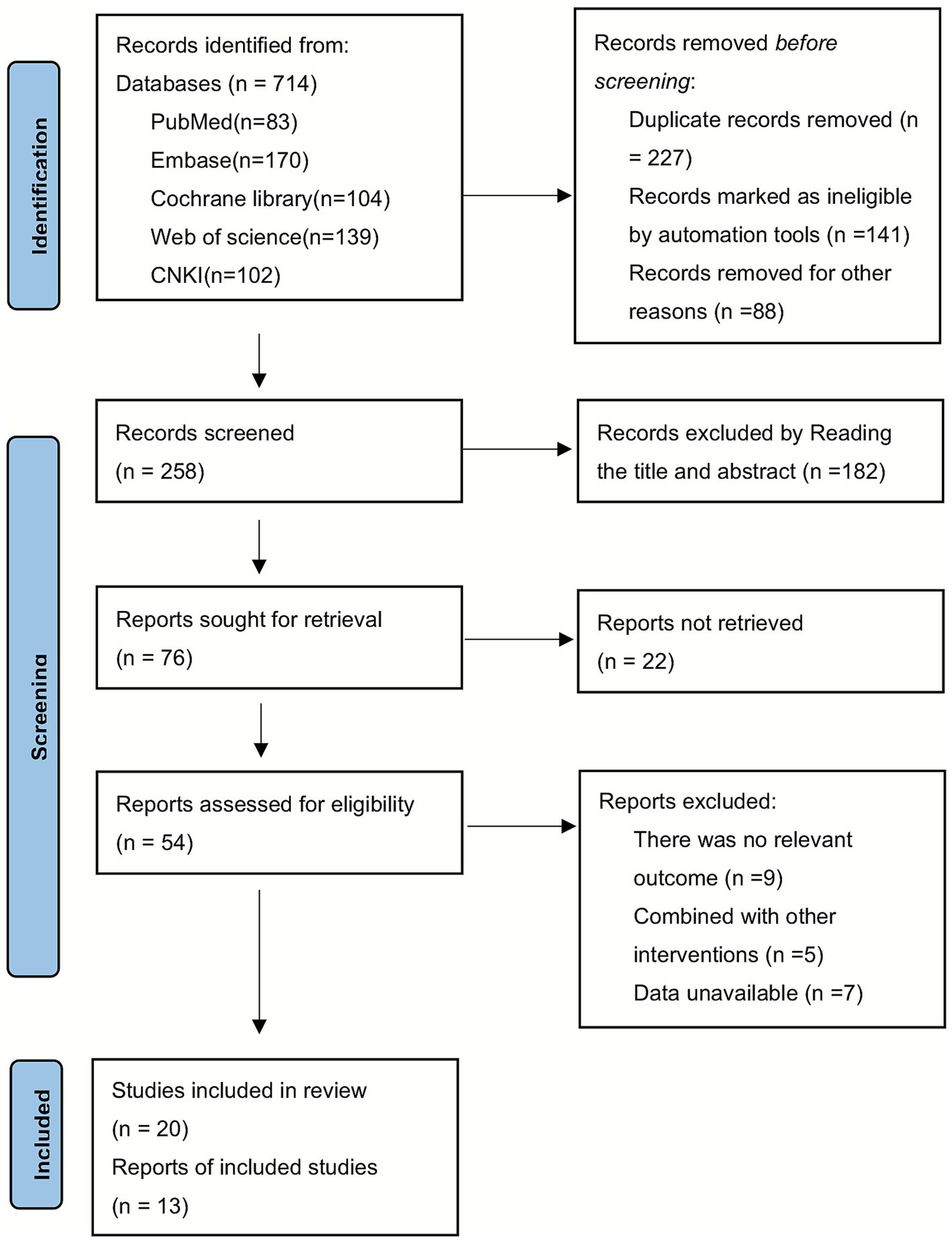 Flowchart depicting the study selection process. Initially, 714 records were identified from various databases. After removing duplicates and ineligible records, 258 records remained screened. Subsequently, 182 records were excluded based on title and abstract. Seventy-six reports were sought for retrieval, but 22 were not retrieved. Fifty-four reports were assessed, with 21 excluded for various reasons. Ultimately, 20 studies were included in the review, with 13 reports of these studies.