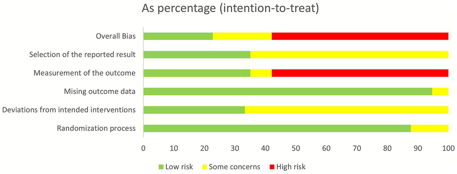 Horizontal bar chart showing risk assessment for various categories as percentages (intention-to-treat): Overall Bias has high risk; Selection, Deviations, and Outcome Measurement show some concerns; Missing data and Randomization are mostly low risk. Color legend: green for low risk, yellow for some concerns, red for high risk.
