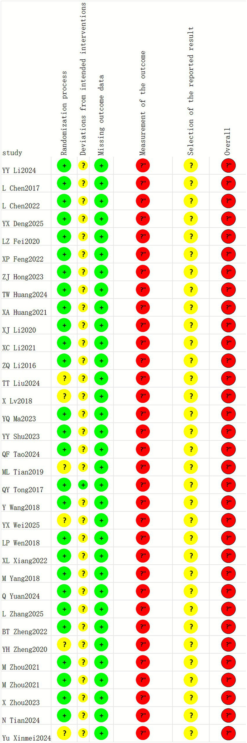 Chart of studies evaluating risk of bias across five categories: randomization process, deviations from intended interventions, missing outcome data, measurement of the outcome, and selection of reported result. Each row represents a study with color-coded circles indicating bias: green for low risk, yellow for unclear risk, and red for high risk. The chart provides an overall assessment for each study, with many showing concerns in measurement and reporting selection.