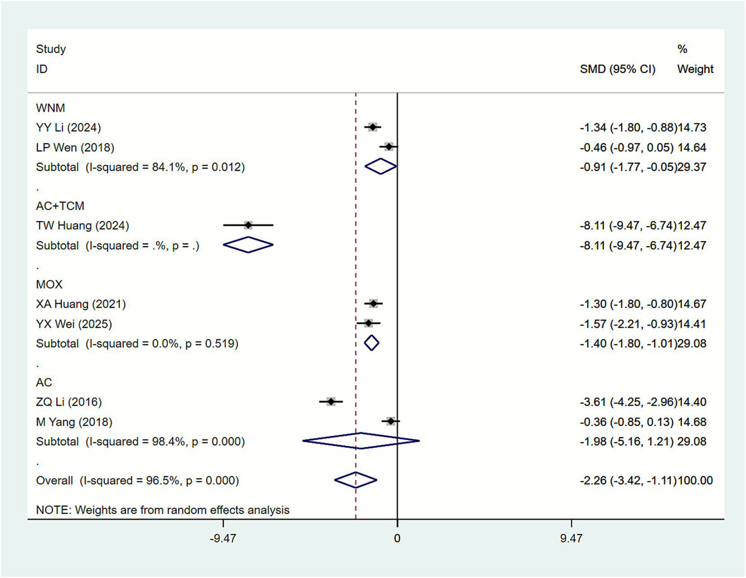 Forest plot displaying the standardized mean differences (SMD) with 95% confidence intervals for several studies. Each study is represented by a black diamond or box-whisker plot along a horizontal line. Studies are grouped into categories: WNM, AC+TCM, MOX, and AC. Subtotals and an overall effect size are shown. The x-axis ranges from negative 9.47 to 9.47, with a red dashed line at zero. The chart includes weight percentages and I-squared values for heterogeneity. Results indicate random effects analysis.