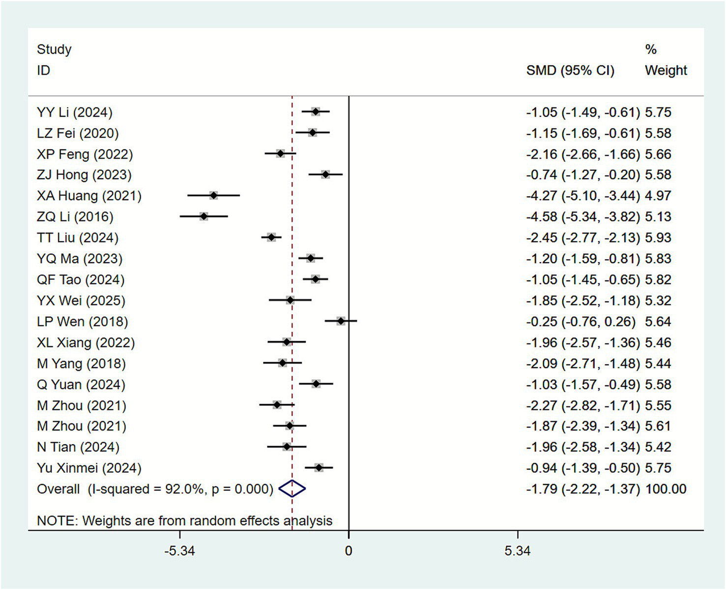 Forest plot showing standardized mean differences (SMD) and 95% confidence intervals (CI) for multiple studies. Each study's SMD is displayed as a black square with horizontal lines representing 95% CIs. A vertical line marks zero effect. The overall analysis is summarized at the bottom with an effect size of -1.79, CI (-2.22, -1.37), weighted 100%. Weights are from random effects analysis with an I-squared value of 92.0% and p-value of 0.000.