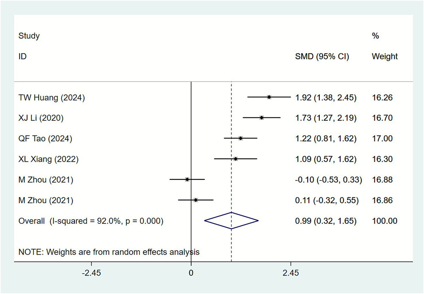 Forest plot displaying the standardized mean difference (SMD) with 95% confidence intervals for six studies, each with different weights. The studies are TW Huang (2024), XJ Li (2020), QF Tao (2024), XL Xiang (2022), and two by M Zhou (2021). The overall effect size is 0.99 (0.32, 1.65) with 100% weight. I-squared statistic is 92%, p-value 0.000. Dashed vertical line at zero represents no effect.