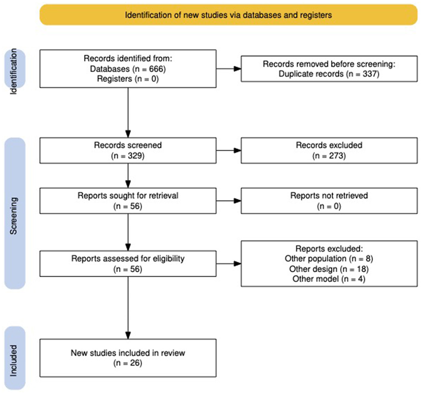 Flowchart illustrating the identification of new studies via databases and registers. Initially, 666 records were identified from databases, with no records from registers. 337 duplicate records were removed before screening, leaving 329 records screened. After screening, 273 records were excluded. 56 reports were sought for retrieval, with none not retrieved. 56 reports were assessed for eligibility, leading to exclusions based on population (8), design (18), and model (4). Finally, 26 new studies were included in the review.