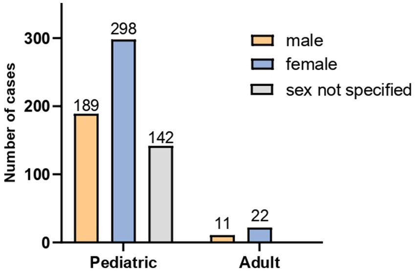 Bar chart showing the number of pediatric and adult cases by sex. Pediatric cases: 189 males, 298 females, 142 unspecified. Adult cases: 11 males, 22 females, none unspecified.