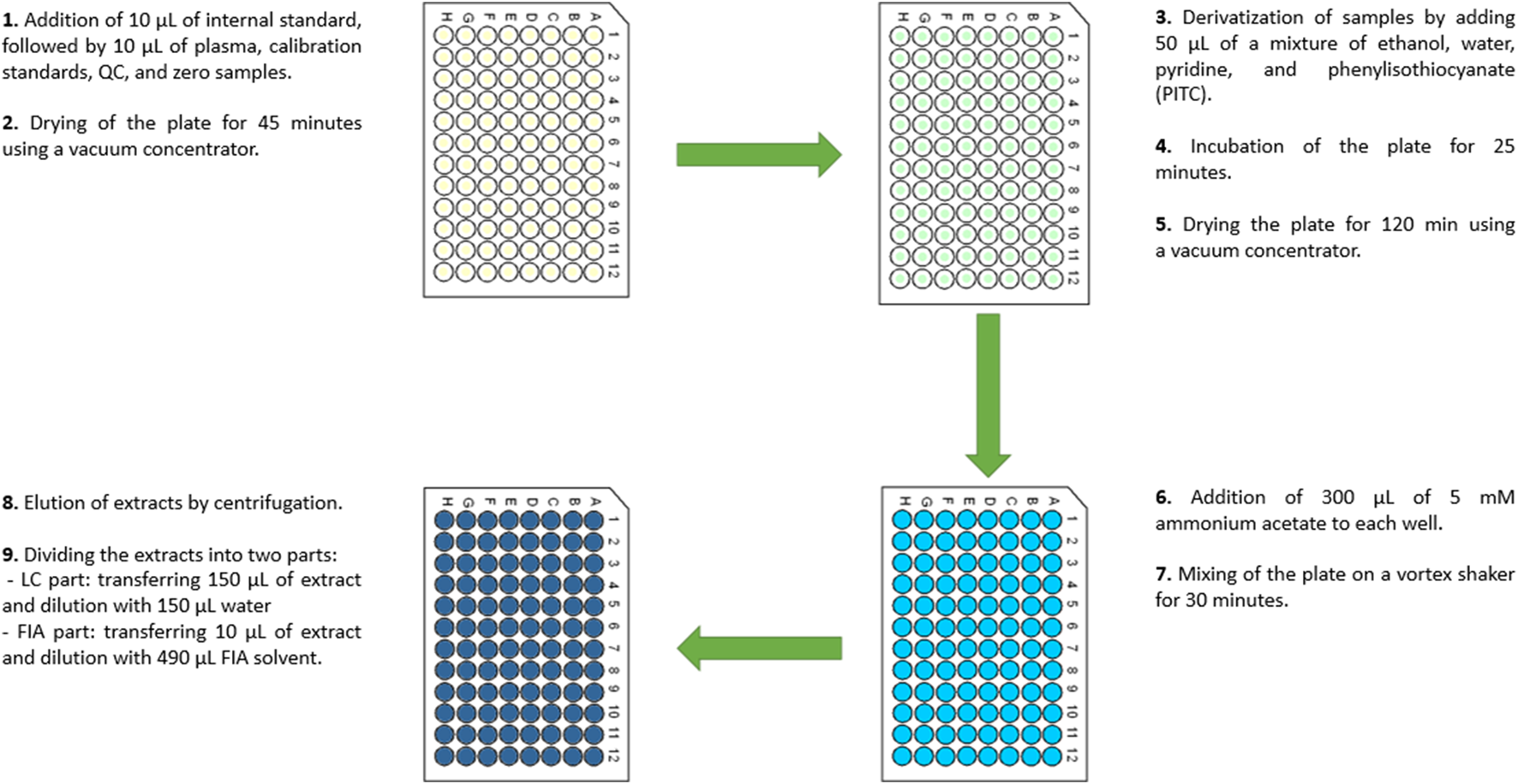 Flowchart depicting the stepwise preparation of samples in a 96-well plate, including addition and drying of reagents, derivatization, incubation, dilution, vortex mixing, centrifugation, and division into LC and FIA parts, with diagrams indicating color changes at each stage.