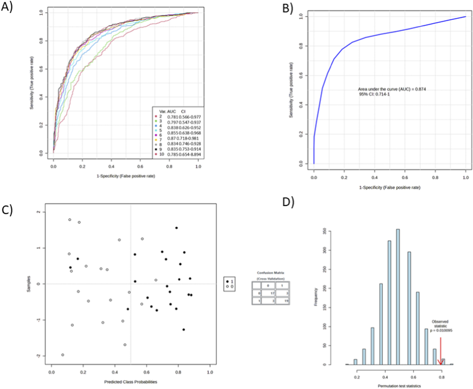 Panel A shows a multi-line ROC curve comparing ten models with different variables, each line marked with its AUC and confidence interval. Panel B displays a single ROC curve with an AUC of zero point eight seven four and a ninety-five percent confidence interval of zero point seven one four to one. Panel C presents a scatter plot of predicted class probabilities with two classes, along with a confusion matrix showing cross-validation results. Panel D features a histogram of permutation test statistics with an observed statistic marked and a p-value of zero point zero zero nine five indicated by a red arrow.