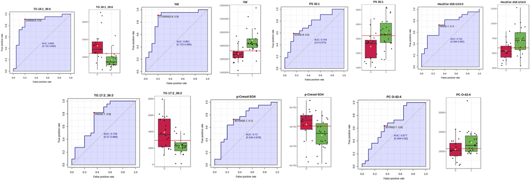 Twelve-panel figure displaying six ROC curves paired with six boxplots for metabolites TG 18:1_36:6, Val, PS 36:1, Hex2Cer d18:1/14:0, TG 17:2_36:3, p-Cresol-SO4, and PC O-42:4. Each ROC curve shows true positive rate versus false positive rate with area under curve (AUC) values, while corresponding boxplots compare two groups, marked in red and green, presenting metabolite levels with scattered black data points. Panels are consistently labeled and paired by metabolite for visual comparison.