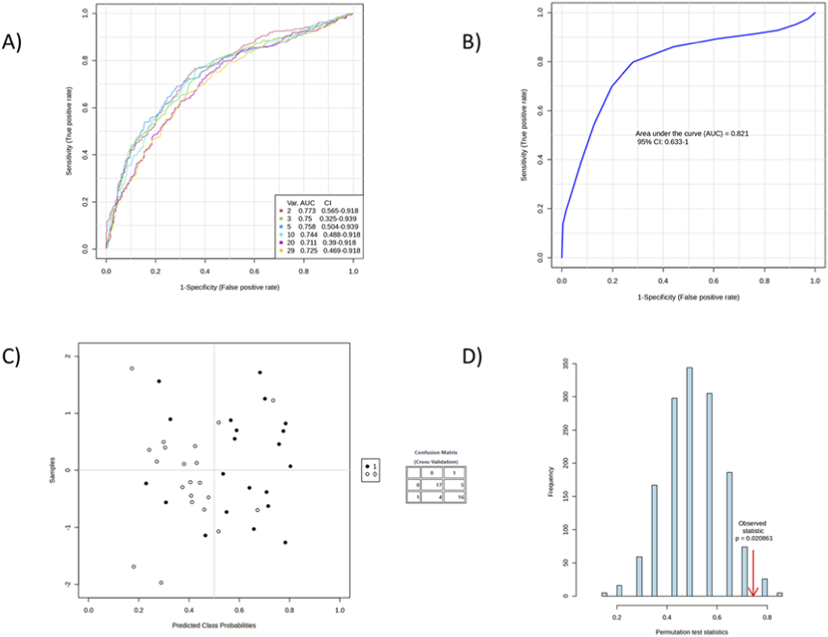 Panel A displays multiple ROC curves comparing models with different variable counts, with AUC values ranging from 0.71 to 0.78. Panel B shows a single ROC curve with an AUC of 0.821 and confidence interval 0.633 to 1. Panel C contains a scatterplot of predicted class probabilities versus a sample component, using filled and open circles for two groups, and an embedded confusion matrix. Panel D presents a histogram of permutation test statistics, with a red arrow indicating the observed statistic and a p-value of 0.002061.