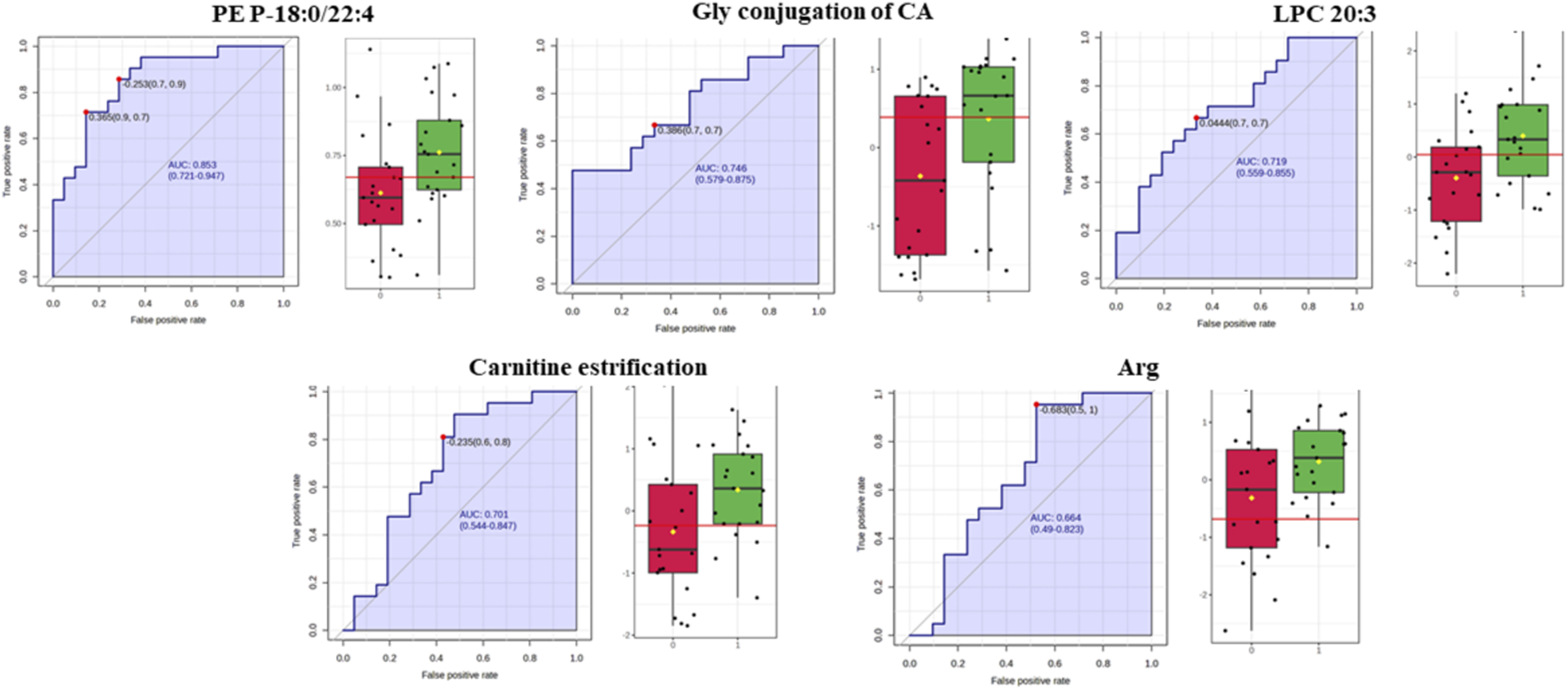Composite data visualization consisting of five pairs of graphs for metabolites PE P-18:0/22:4, Gly conjugation of CA, LPC 20:3, Carnitine estrification, and Arg. Each pair includes a blue-shaded ROC curve with AUC value, and an adjacent box plot with two colored groups, showing variable separation by group.