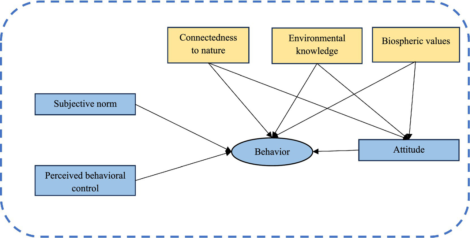 Conceptual diagram showing influences on behavior. Connectedness to nature, environmental knowledge, and biospheric values have arrows pointing to both behavior and attitude. Subjective norm and perceived behavioral control also influence behavior. Attitude links directly to behavior.