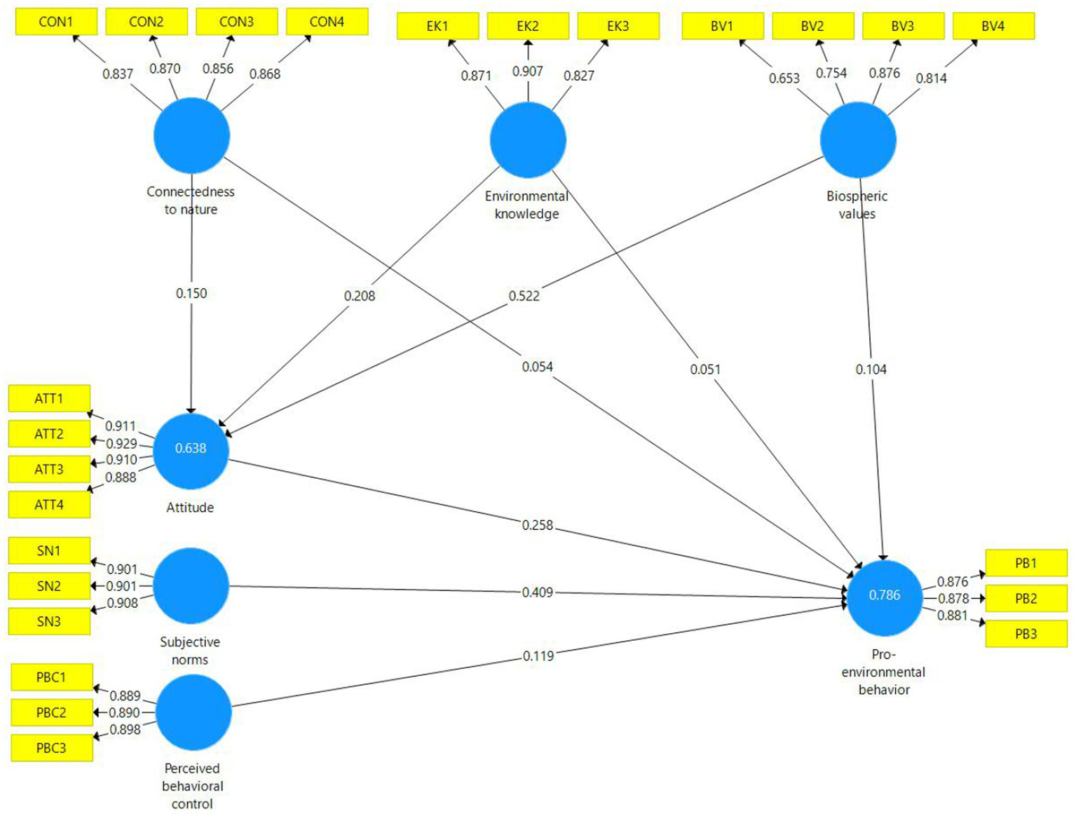 Structural equation model diagram showing relationships among six factors: Connectedness to nature, Environmental knowledge, Biospheric values, Attitude, Subjective norms, and Perceived behavioral control, all influencing Pro-environmental behavior. Each factor is represented as a blue circle, with related indicator variables shown in yellow boxes alongside their factor loadings. Path coefficients are indicated by black arrows with numeric values, illustrating the direct and indirect effects among constructs within the model.
