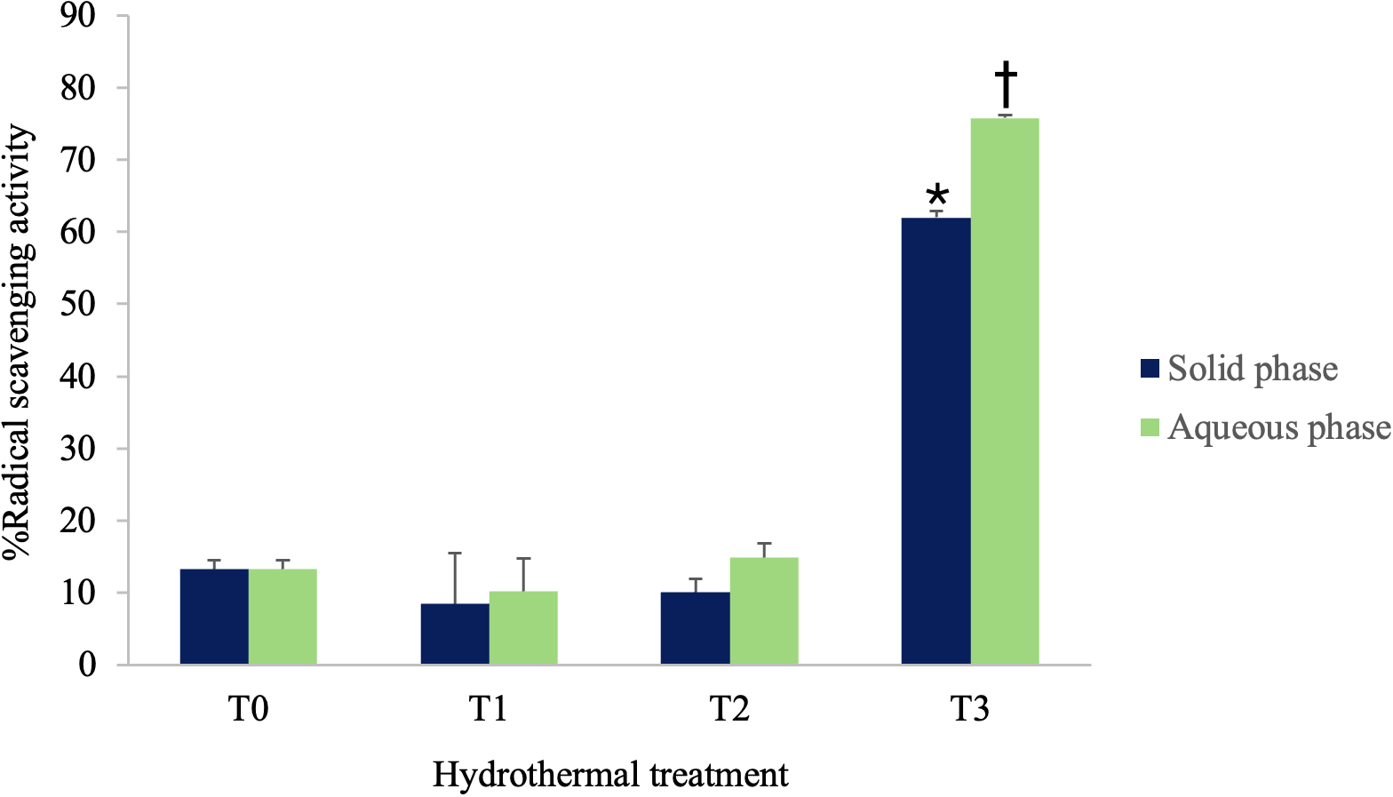A bar graph illustrating the free radical scavenging activity obtained during hydrothermal treatment under four conditions (T0, T1, T2, and T3), with treatments yielding two phases: a solid phase (blue) and an aqueous phase (green). Both phases show a marked increase in antioxidant activity at T3, with the aqueous phase exhibiting the highest free radical scavenging activity among all treatments.