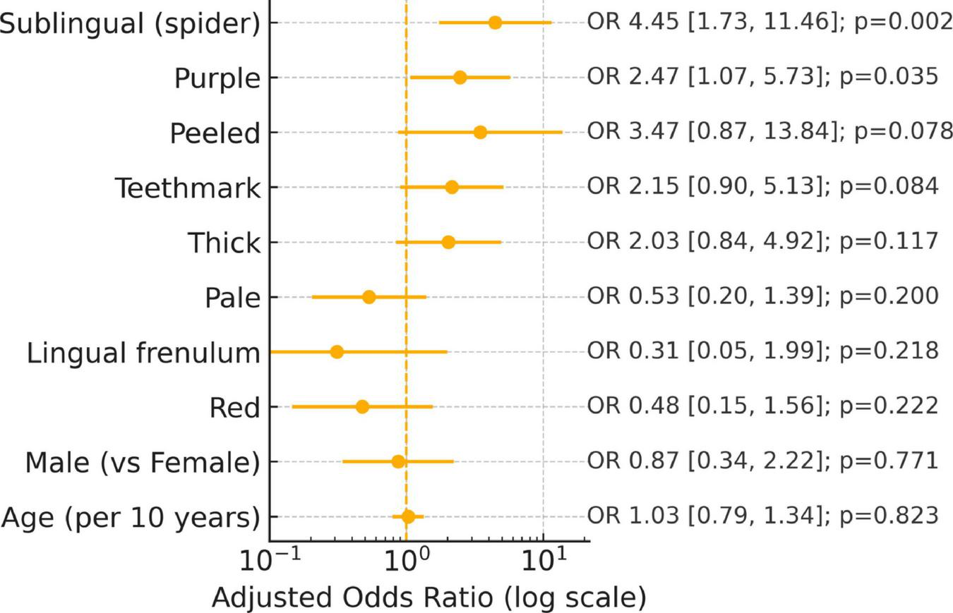 Forest plot showing adjusted odds ratios on a log scale for various factors. “Sublingual (spider)” has the highest odds ratio of 4.45 with confidence intervals (1.73, 11.46) and a p-value of 0.002, indicating significance. “Lingual frenulum” has the lowest odds ratio of 0.31. The plot includes other factors like “Purple,” “Peeled,” and “Age (per 10 years),” with respective odds ratios and p-values, illustrating their association with the outcome.