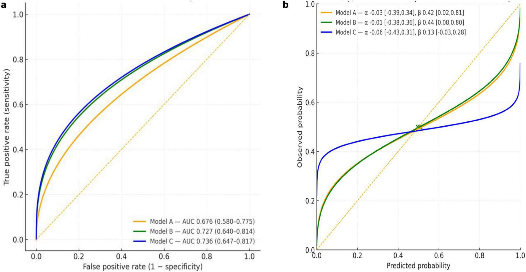 Two graphs comparing models A, B, and C. The left graph is a Receiver Operating Characteristic (ROC) curve showing true positive rate versus false positive rate. Model C has the highest Area Under the Curve (AUC) of 0.736. The right graph is a calibration plot displaying observed probability against predicted probability, with Model C showing the greatest deviation from the diagonal reference line.