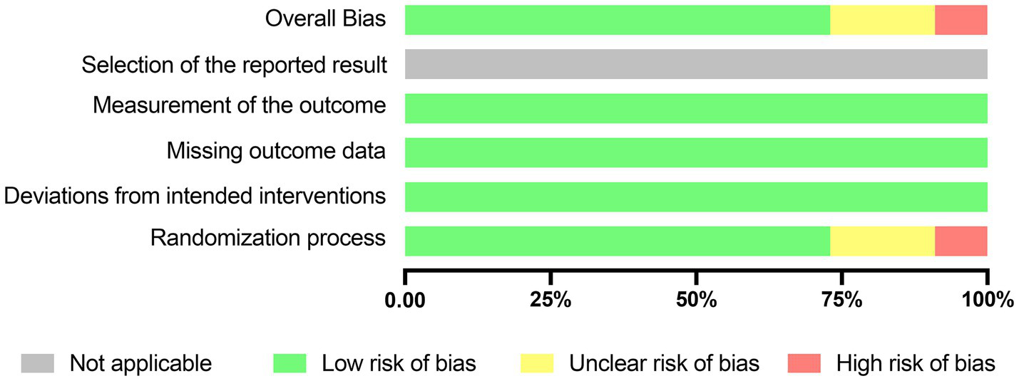 Horizontal stacked bar chart showing risk of bias assessments across six categories. Most domains display predominantly low risk of bias in green, with “Randomization process” and “Overall Bias” also including yellow for unclear risk and red for high risk. “Selection of the reported result” is marked gray as not applicable. A legend defines colors representing not applicable, low, unclear, and high risk of bias.