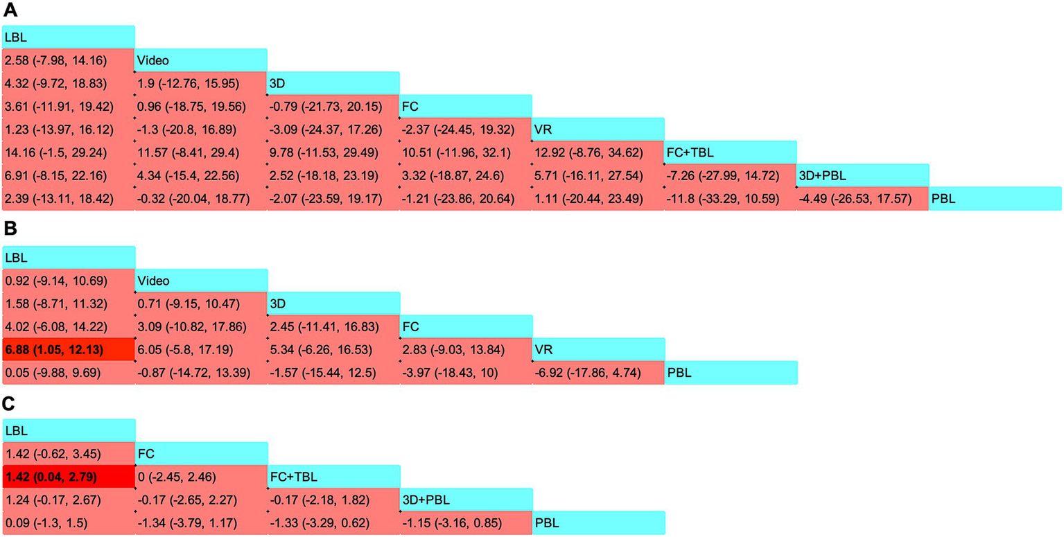 Heatmap comparing LBL, Video, 3D, FC, VR, FC+TBL, 3D+PBL, and PBL teaching methods across three panels labeled A, B, and C. Each cell shows mean differences and confidence intervals, with statistically significant results highlighted in red text and red shading. Blue shading highlights method labels. Data are arranged in triangular matrices to facilitate pairwise comparison.