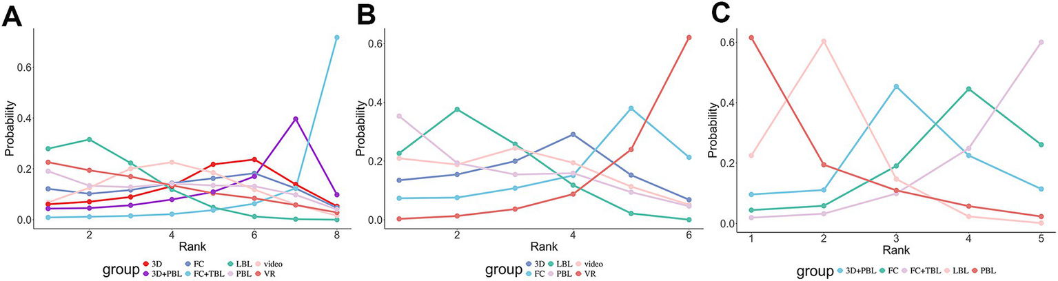 Three line charts labeled A, B, and C display probability versus rank for various educational groups, with each group represented by a different colored line. The x-axis shows rank and the y-axis shows probability, with a legend indicating groups such as 3D, FC, LBL, video, 3D+PBL, FC+TBL, PBL, and VR. Each chart presents distinct patterns in how group probabilities change by rank.