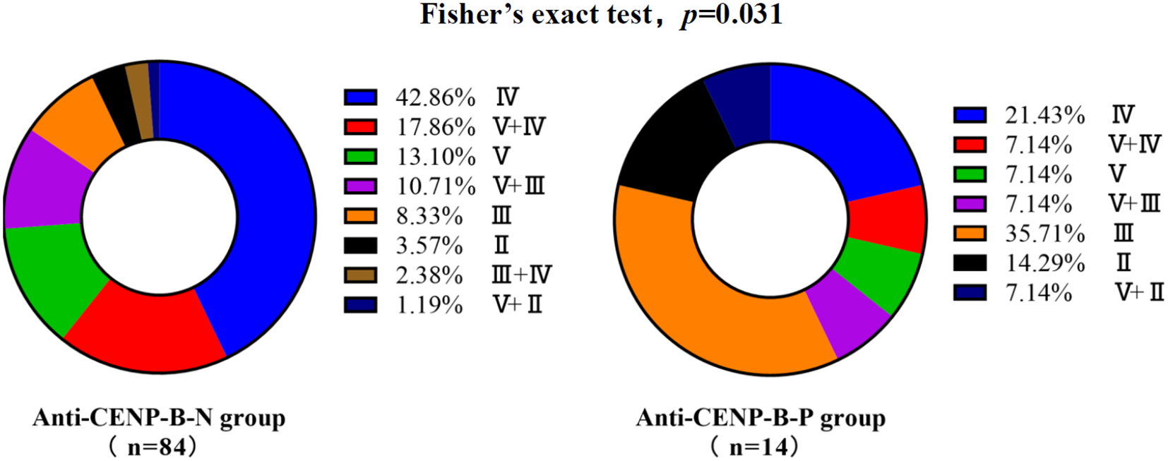 Two pie charts showing data from the Anti-CENP-B-N group with eighty-four samples and Anti-CENP-B-P group with fourteen samples. In the first chart, the largest segment is blue, representing forty-two point eight six percent as IV. In the second chart, the largest segment is orange, representing thirty-five point seven one percent as III. Fisher's exact test is used with p-value equals zero point zero three one.