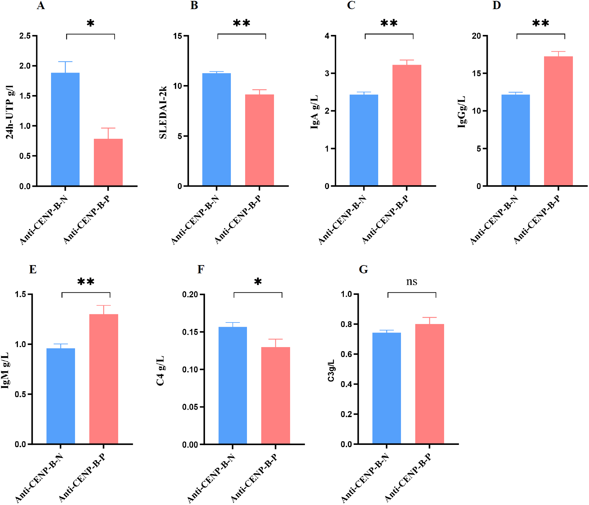 Bar graphs labeled A to G compare levels of different substances between Anti-CENP-B3-N and Anti-CENP-B3-P groups. Graph A shows higher 24-hour UTP levels in Anti-CENP-B3-N. Graphs B, C, D, and E show significant differences in SLEDAI-2k, IgA, IgG, and IgM levels, respectively. Graph F shows a significant difference in C4 levels. Graph G shows no significant difference in C3 levels. Significance is indicated with asterisks.