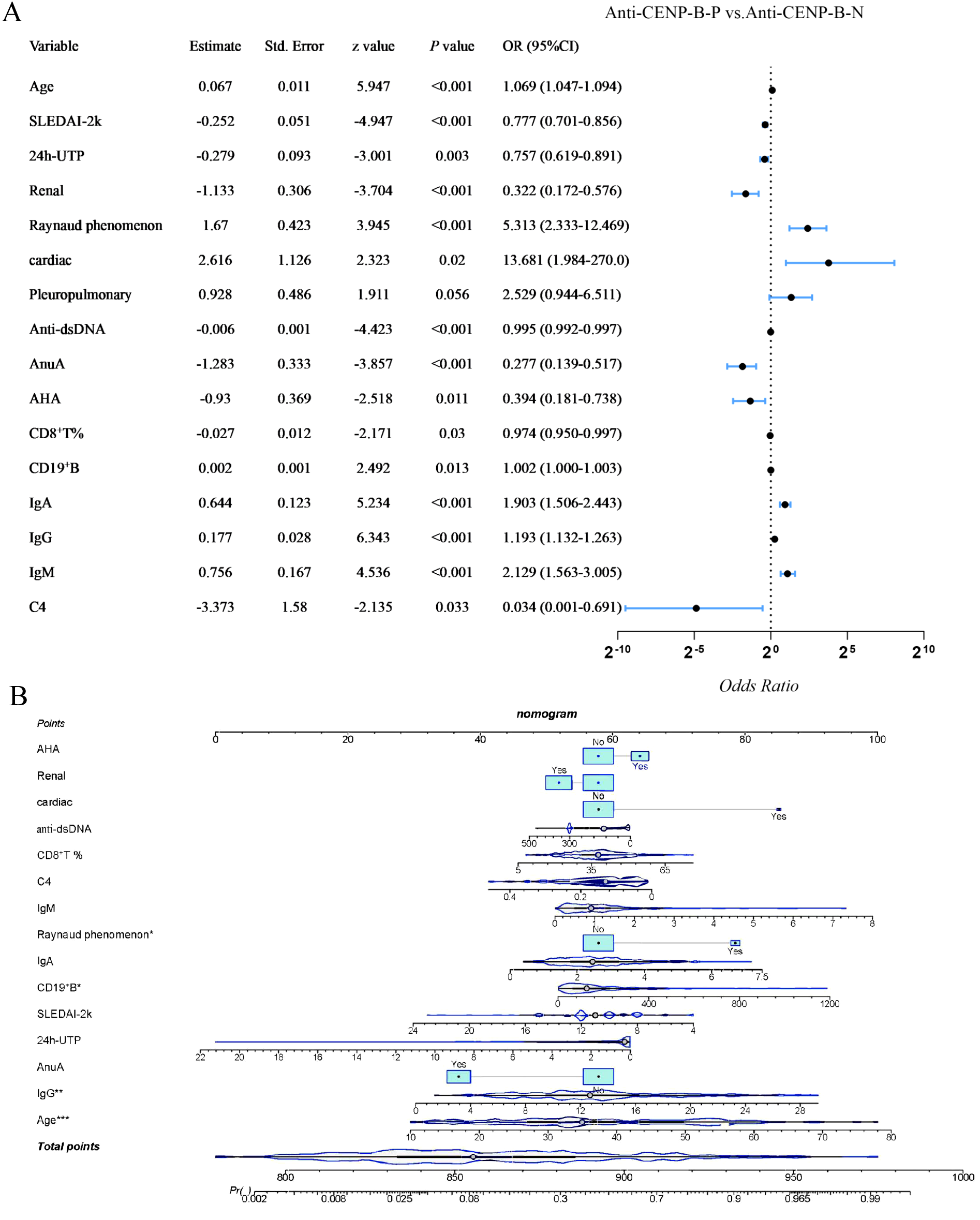 Panel A shows a forest plot comparing various variables between Anti-CENP-B-P and Anti-CENP-B-N, presenting odds ratios and confidence intervals for each variable. Dots represent estimates with horizontal lines indicating confidence intervals. Panel B displays a nomogram with various factors such as AHA, Renal, and Cardiac, with corresponding scales utilized to predict probabilities or outcomes based on total points.