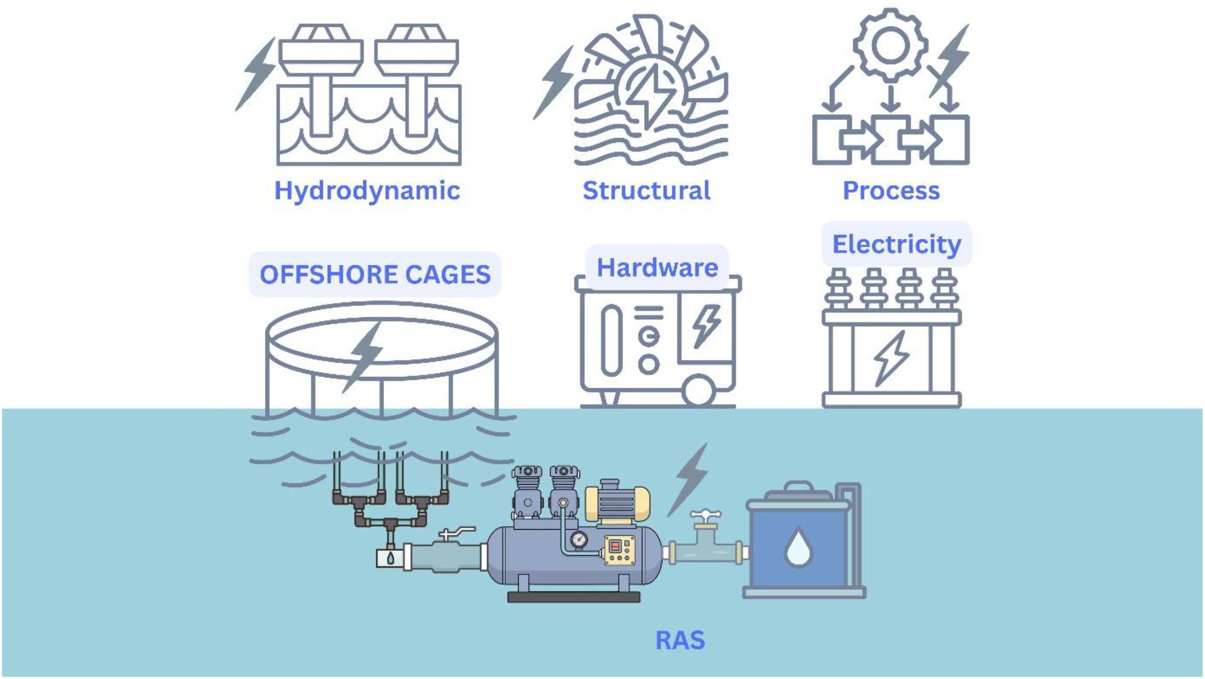 Illustration showing aquaculture elements. Top row: icons labeled Hydrodynamic, Structural, Process, Electricity. Middle: Offshore Cages and Hardware outlined. Bottom: submerged environment showing RAS (recirculating aquaculture systems) components, connected pipelines, and water with a power icon.
