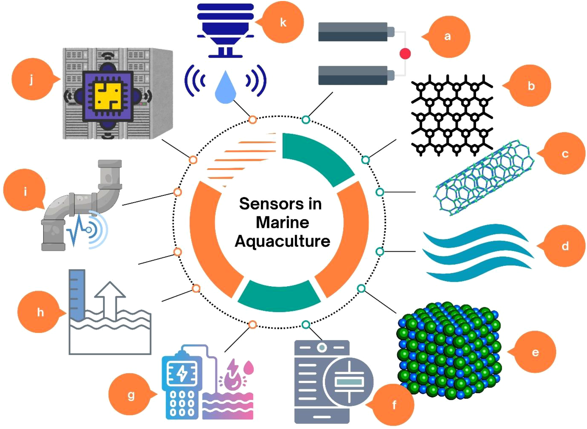 Diagram illustrating various sensors used in marine aquaculture. The center features a labeled circle: “Sensors in Marine Aquaculture.” Surrounding icons represent different technologies: chemical sensors, material structures, wave patterns, molecular diagrams, control systems, and more. Each icon is labeled from 'a' to 'k', indicating diverse applications in monitoring and managing aquaculture environments.