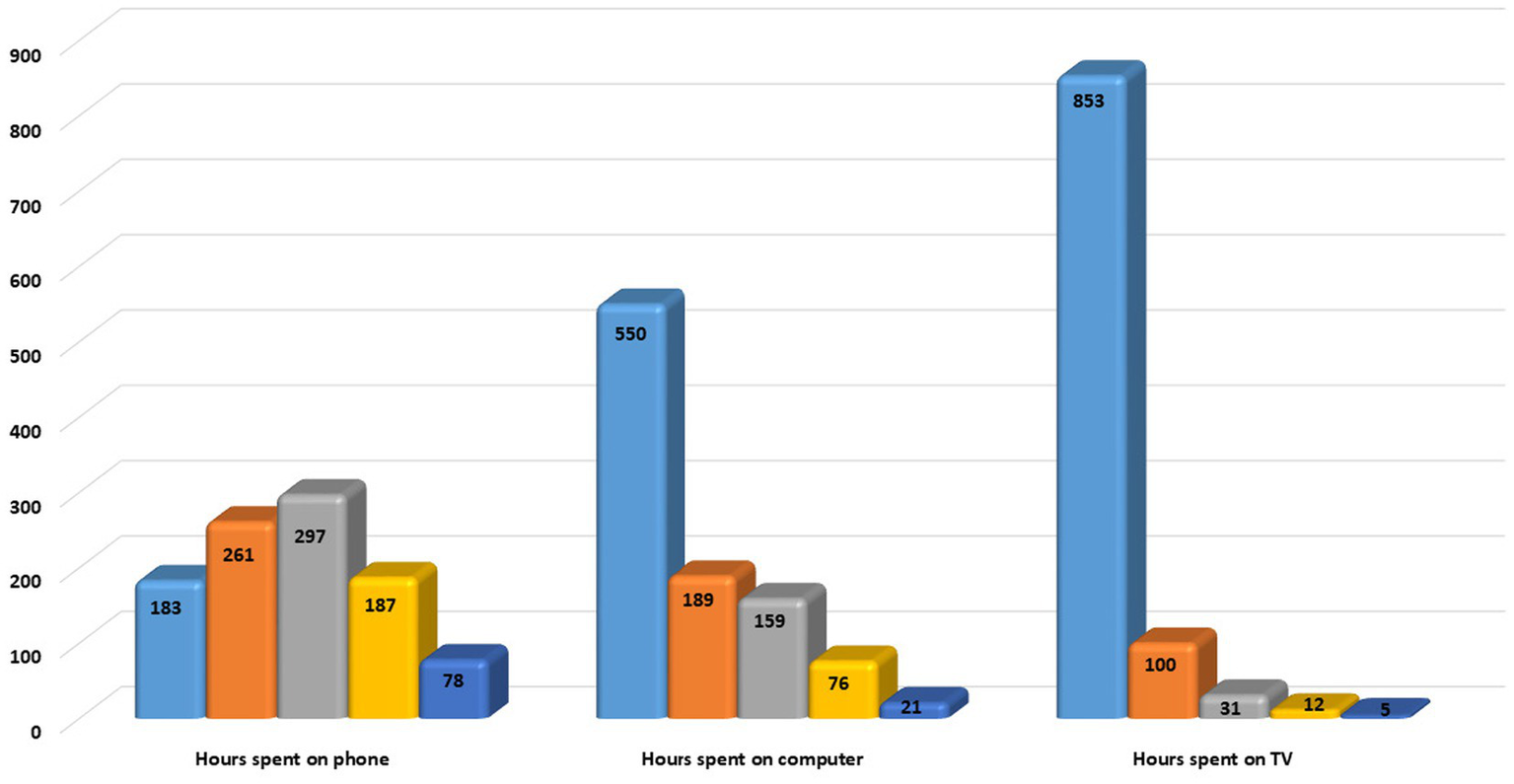 Bar chart shows hours spent on various devices (Phone, computer, and TV): Navy blue represents 1-3 hours, orange represents 3-5 hours, grey represents 5-7 hours, yellow represents 7-10 hours, and dark blue represents 10-13 hours.