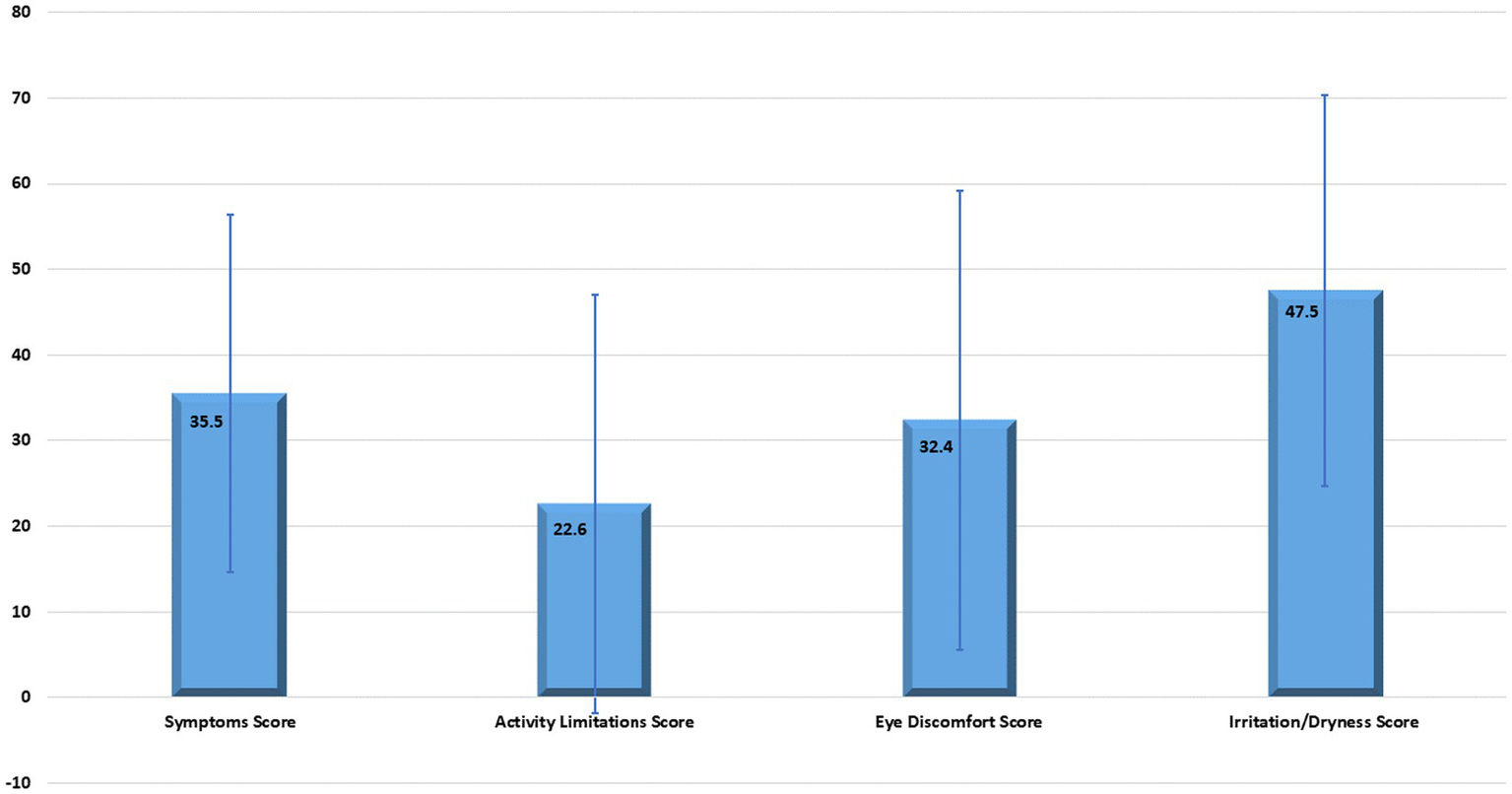 whiskers plot presents the average domain score of aggregated questions.
