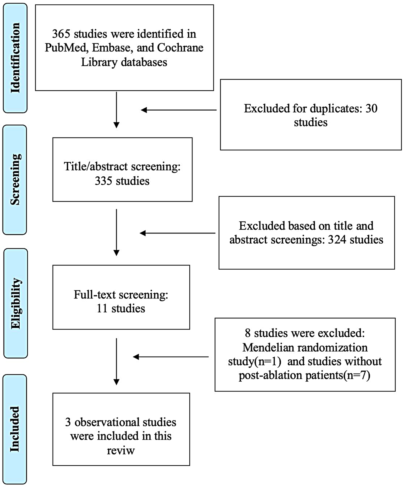 Flowchart detailing a study selection process: 365 studies identified in databases. After removing 30 duplicates, 335 studies screened. 324 excluded based on title/abstract. 11 full-text studies assessed, 8 excluded (1 Mendelian randomization, 7 without post-ablation patients). 3 observational studies included in the review.