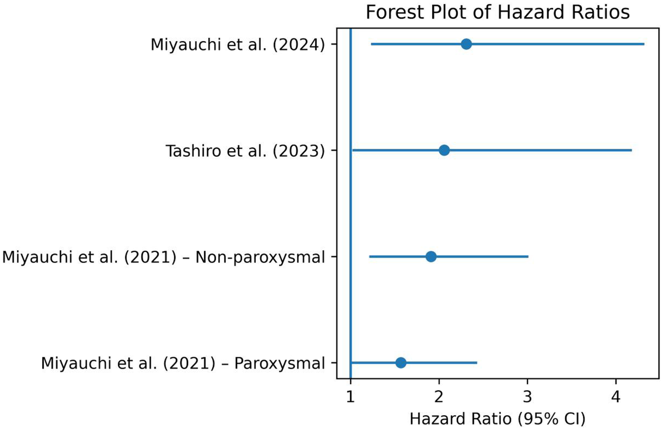 Forest plot of hazard ratios with four horizontal lines representing different studies. Each line has a central dot indicating the hazard ratio estimate and horizontal lines showing the confidence interval. The studies are Miyauchi et al. (2024), Tashiro et al. (2023), Miyauchi et al. (2021) - Non-paroxysmal, and Miyauchi et al. (2021) - Paroxysmal. The x-axis shows hazard ratio values from 1 to 4.