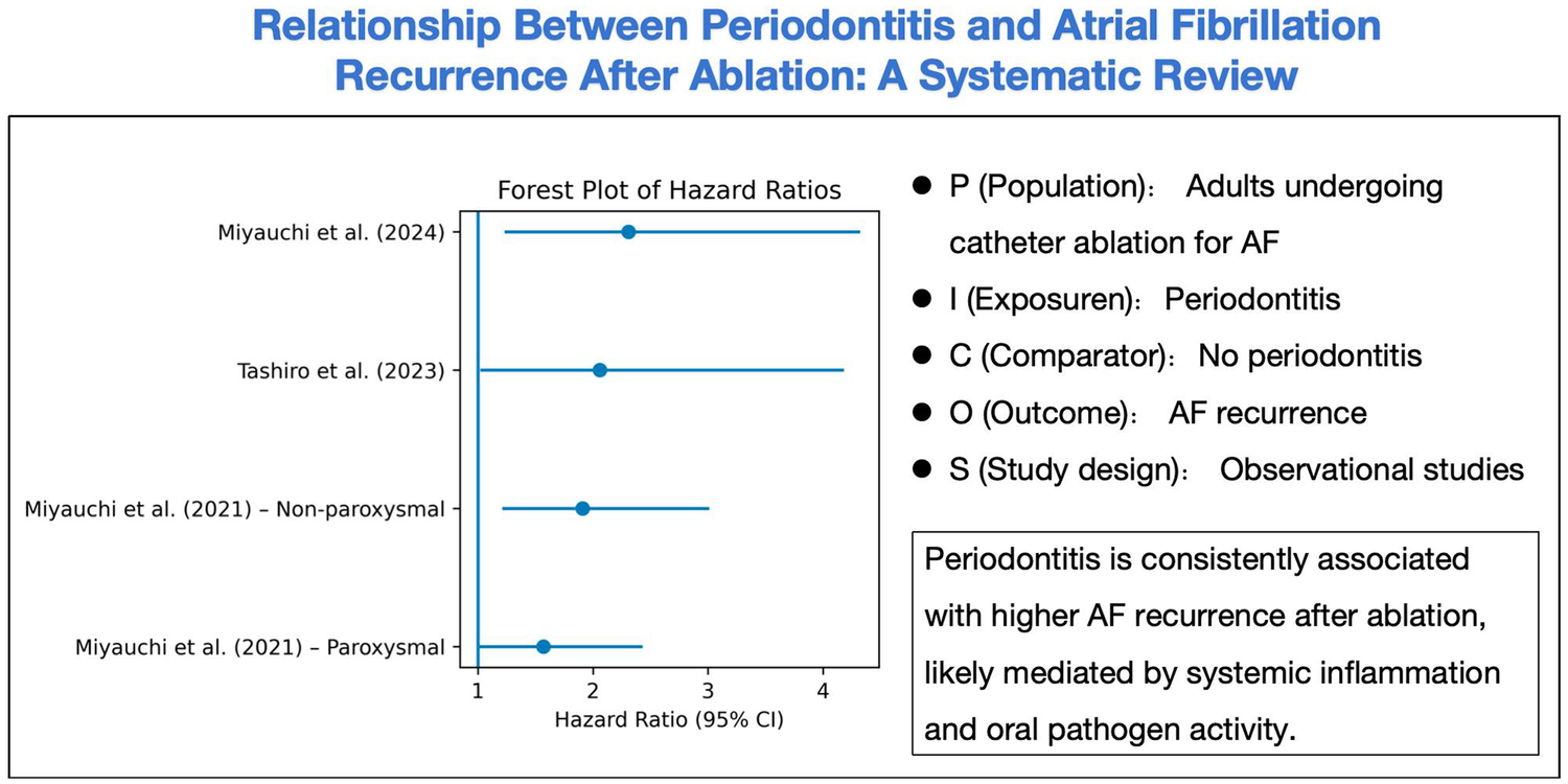 Forest plot illustrating hazard ratios from a systematic review on the relationship between periodontitis and atrial fibrillation (AF) recurrence post-ablation. Studies by Miyauchi et al. (2024), Tashiro et al. (2023), and Miyauchi et al. (2021) are shown. Annotations describe the population, exposure, comparator, outcome, and study design, which are adults undergoing catheter ablation for AF, periodontitis, no periodontitis, AF recurrence, and observational studies, respectively. The text concludes that periodontitis is associated with increased AF recurrence due to systemic inflammation and oral pathogen activity.