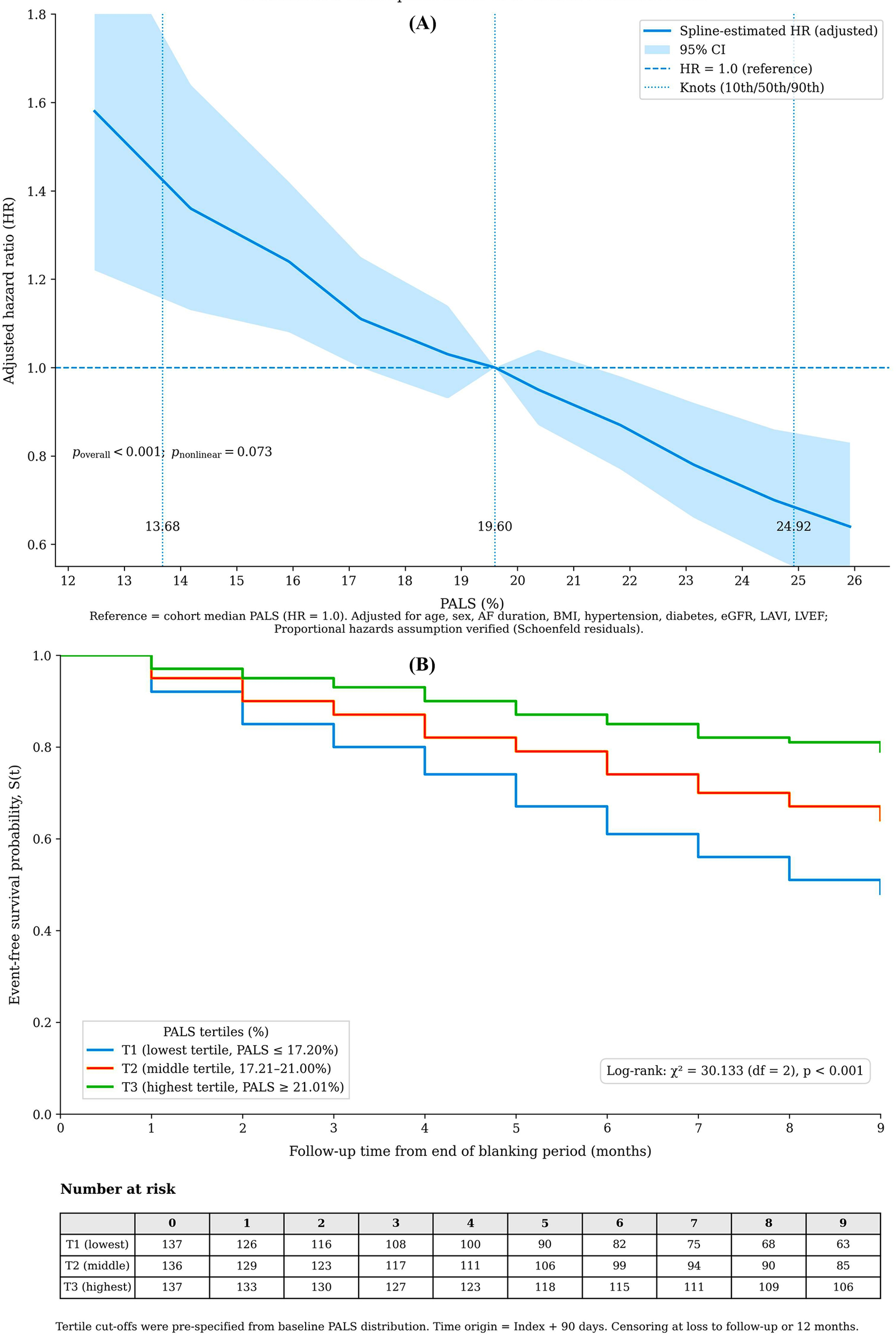 Panel A displays Kaplan-Meier curves representing 12-month recurrence by PALS tertiles, with significant differences indicated by a log-rank test (p < 0.001). Panel B shows a restricted cubic spline graph of PALS versus 12-month recurrence risk, highlighting adjusted hazard ratios and confidence intervals, with significant overall and nonsignificant nonlinear associations.