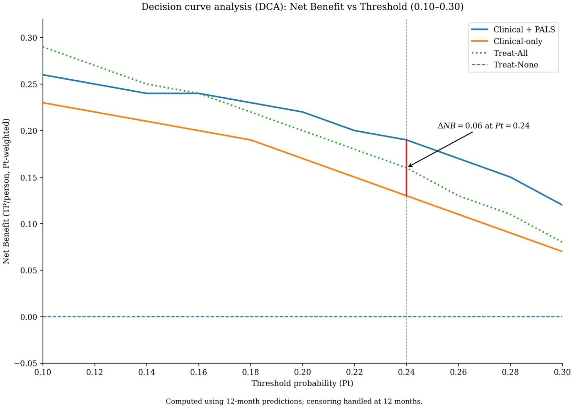 Decision curve analysis graph showing net benefit versus threshold probability (0.10 to 0.30). Lines represent \"Clinical + PALS\" (blue), \"Clinical-only\" (orange), \"Treat-All\" (green dashed), and \"Treat-None\" (blue dashed). A vertical line at Pt = 0.24 highlights a net benefit difference of 0.06. Computed using 12-month predictions with censoring handled at 12 months.
