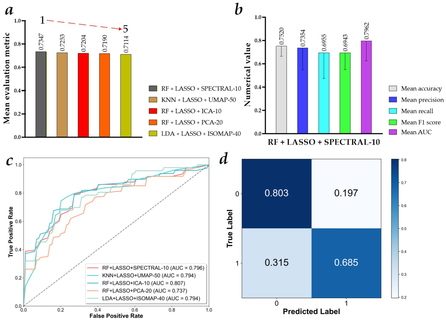 Four-panel figure compares machine learning model results. Panel a is a bar chart showing mean evaluation metrics for five model combinations, with RF+LASSO+SPECTRAL-10 performing best. Panel b is a bar chart with five performance metrics for RF+LASSO+SPECTRAL-10, including accuracy, precision, recall, F1 score, and AUC, with mean AUC highest. Panel c is a line chart displaying ROC curves for the five models, with RF+LASSO+ICA-10 having the highest AUC. Panel d is a confusion matrix for RF+LASSO+SPECTRAL-10, showing true and predicted labels with values 0.803, 0.197, 0.315, and 0.685.