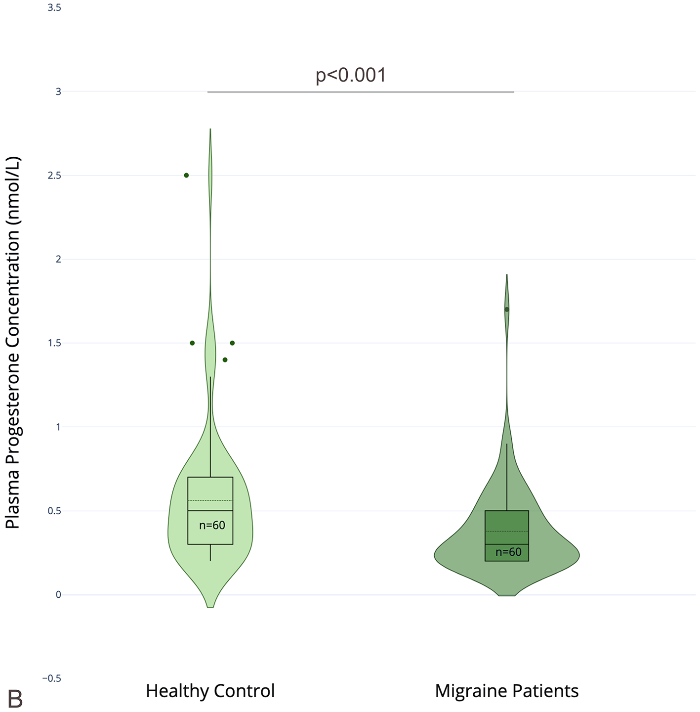 Violin plot comparing plasma progesterone concentration between healthy control and migraine patients. Both groups have 60 participants. Healthy controls show higher median concentration with some outliers. The statistical significance is indicated with p<0.001.