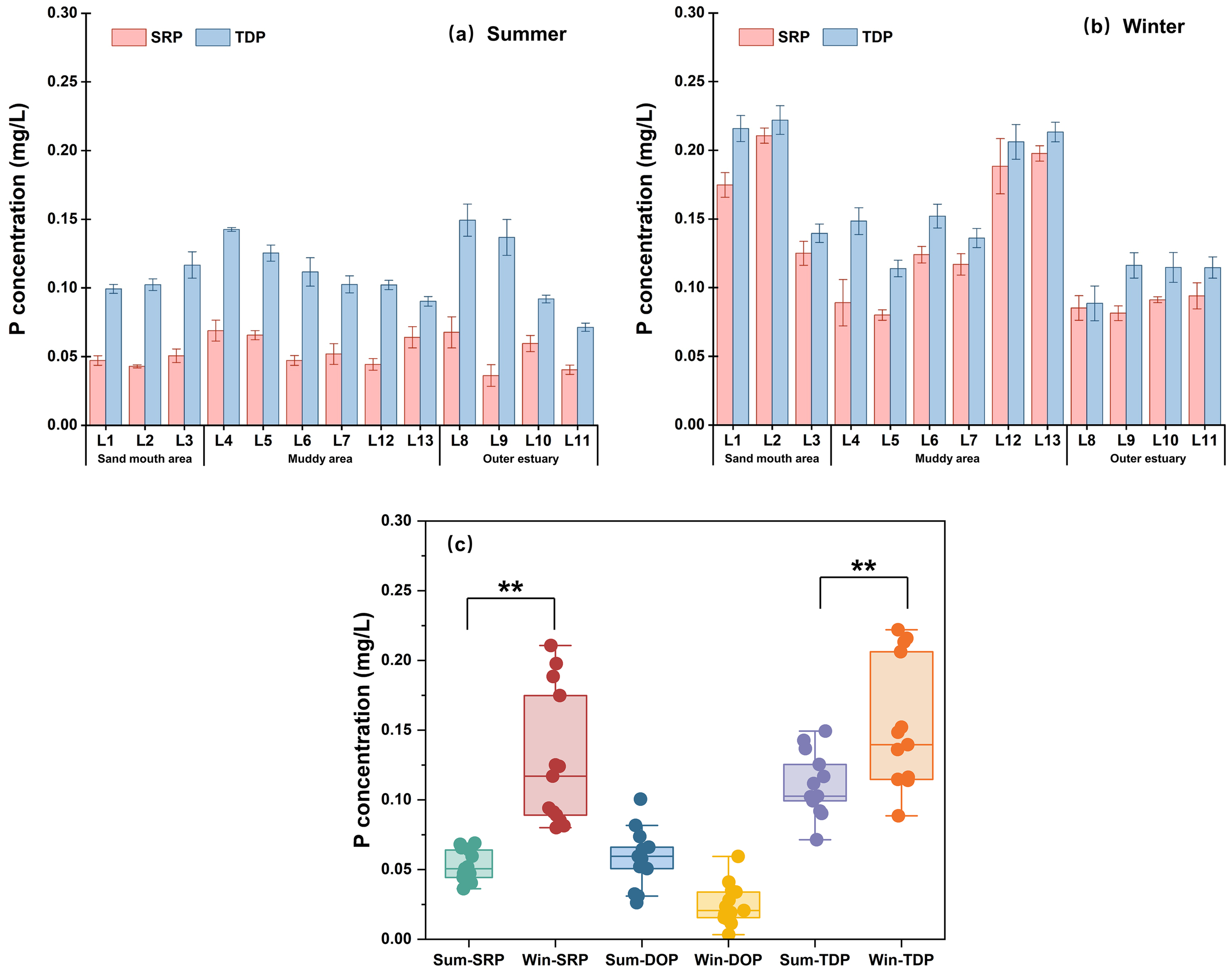 Bar charts and box plots display phosphorus concentration (mg/L) for different sites and seasons. Charts (a) and (b) compare SRP and TDP in summer and winter across three areas: Sand mouth, Muddy, and Outer estuary. In (c), box plots compare SRP, DOP, and TDP between summer and winter, with significant differences marked by asterisks.