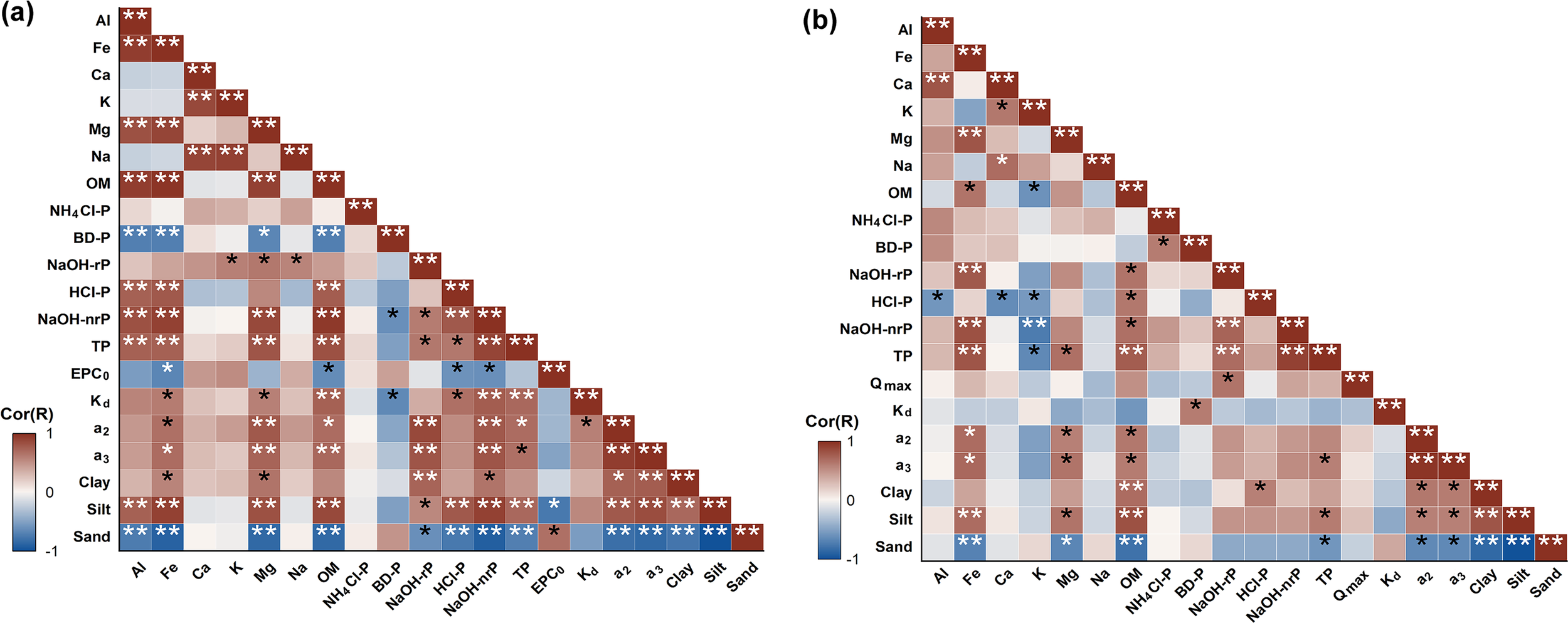 Two triangular heat maps labeled (a) and (b), showing correlation matrices with variables like Al, Fe, Ca, and others. Red indicates positive correlation, blue indicates negative. Significance levels are marked with asterisks. Panel (a) includes EPC0, while (b) includes Qmax, highlighting variations in variable relations.