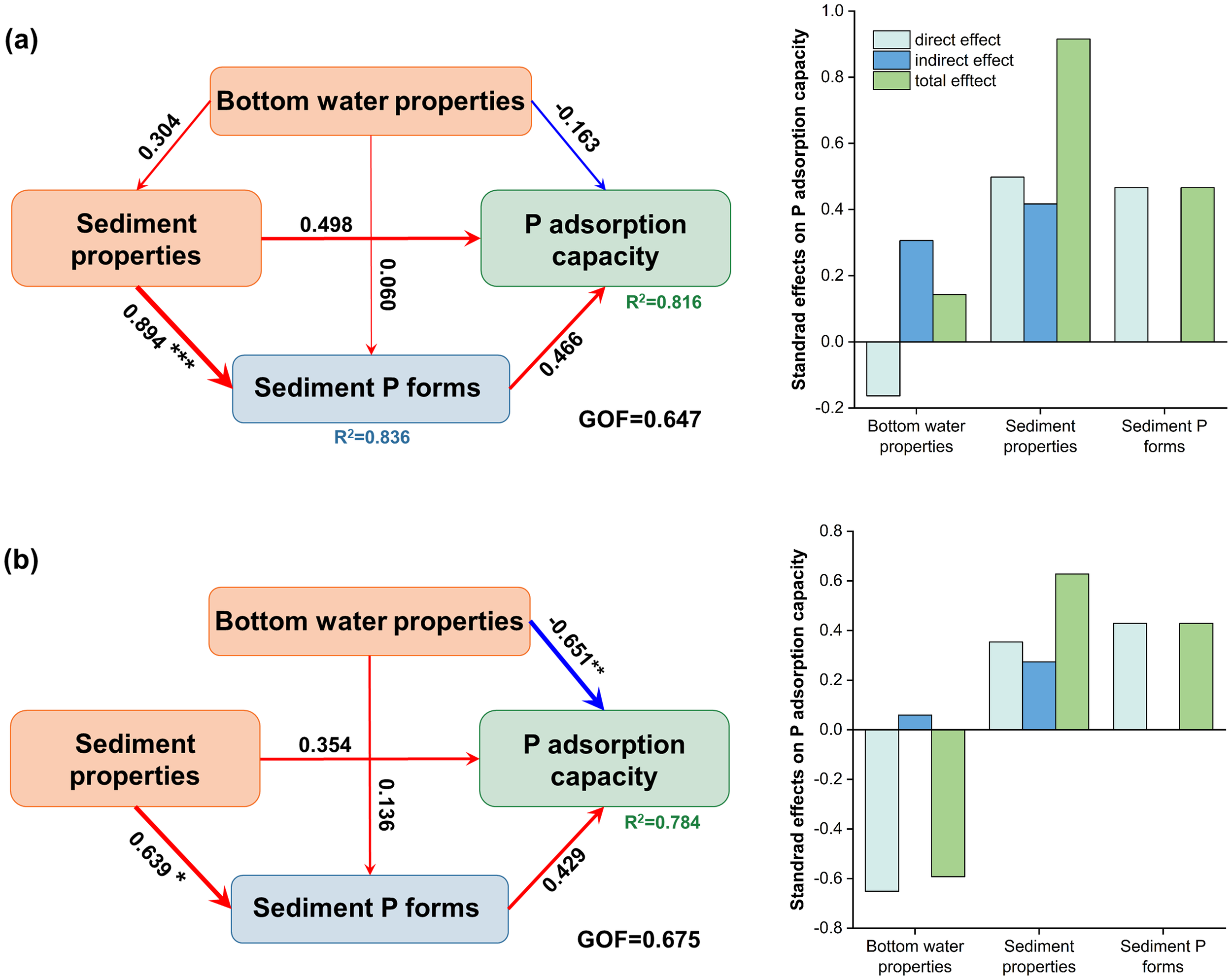 Two parts of a diagram explore the effects on phosphorus adsorption capacity in sediments. In (a), arrows show relationships among sediment properties, bottom water properties, and phosphorus forms, with a goodness of fit (GOF) of 0.647. A bar chart illustrates direct, indirect, and total effects. In (b), similar relationships are illustrated with a GOF of 0.675. Another bar chart displays similar effect types on phosphorus adsorption. Both diagrams provide statistical values and R-squared coefficients for relationships.
