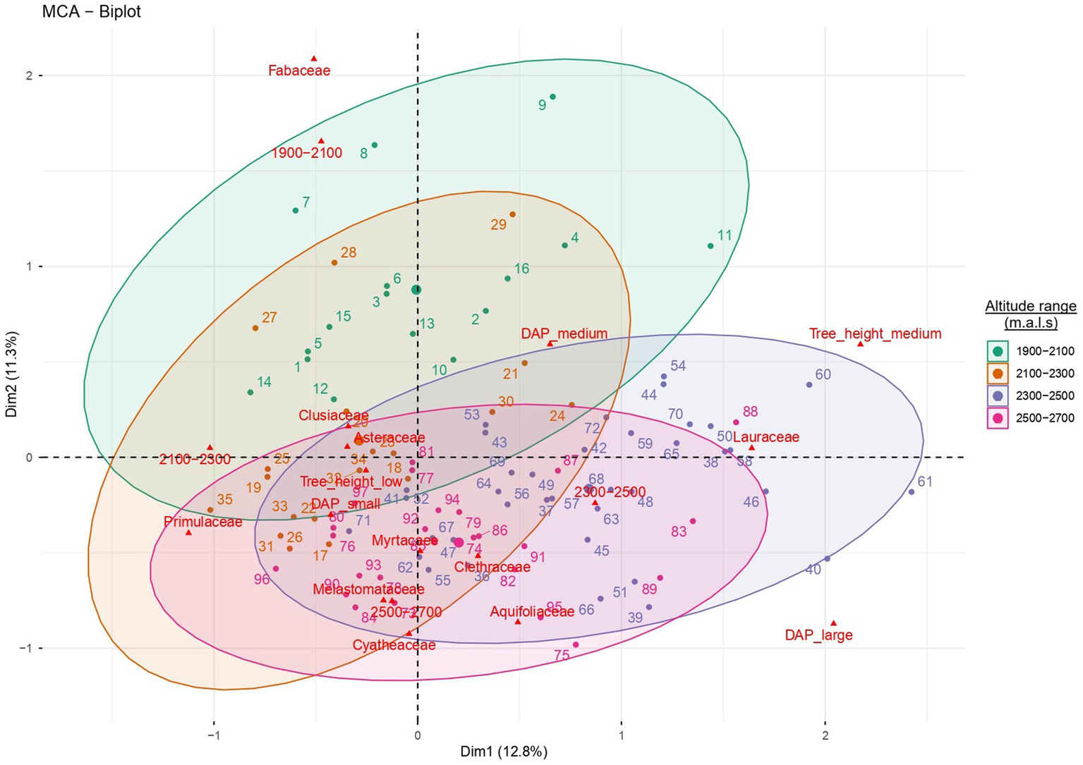 MCA biplot displaying individual data points and category labels separated by colored ellipses representing four altitude ranges: green for 1900–2100, orange for 2100–2300, purple for 2300–2500, and pink for 2500–2700 meters above sea level. Data points are overlaid with labels for plant families and ecological variables, and axes are labeled as Dim1 (12.8%) and Dim2 (11.3%). A legend indicating altitude ranges with corresponding colors is present on the right.