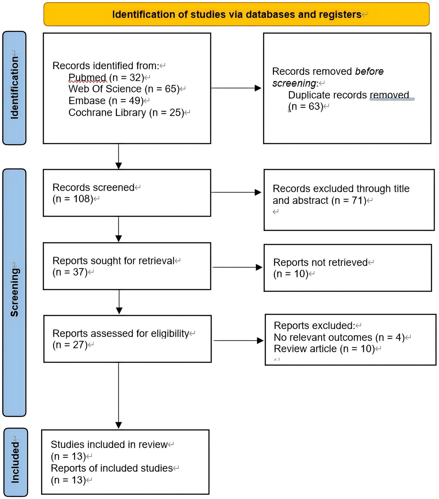 Flowchart illustrating the study selection process for a review. The identification phase shows records identified from four databases totaling 171 and 63 duplicates removed. The screening phase reduces 108 screened records to 37 reports sought for retrieval, with ten not retrieved. In the eligibility phase, 27 were assessed, excluding 14 for irrelevance or being review articles. Finally, 13 studies are included in the review.