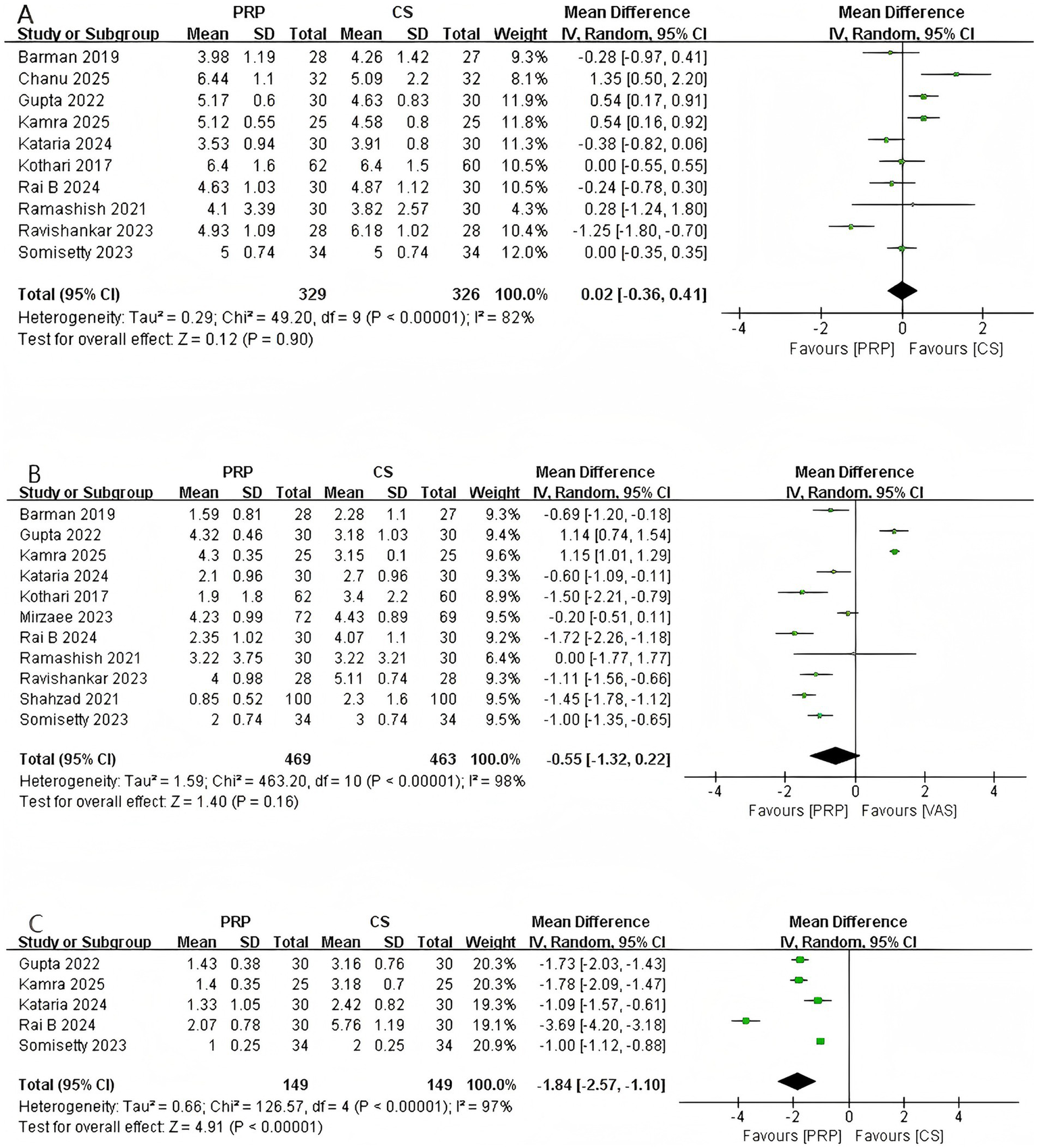 Three forest plots labeled A, B, and C show meta-analyses comparing PRP and CS interventions. Each plot includes data points for individual studies with mean differences and confidence intervals. Heterogeneity statistics and overall effects are provided, with the diamond symbols indicating pooled results. Plot A shows a mean difference of 0.02 favoring neither group. Plot B shows a mean difference of -0.55, slightly favoring CS. Plot C shows a mean difference of -1.84, favoring CS. Study details such as mean, standard deviation, and weight are listed in tables beside the plots.